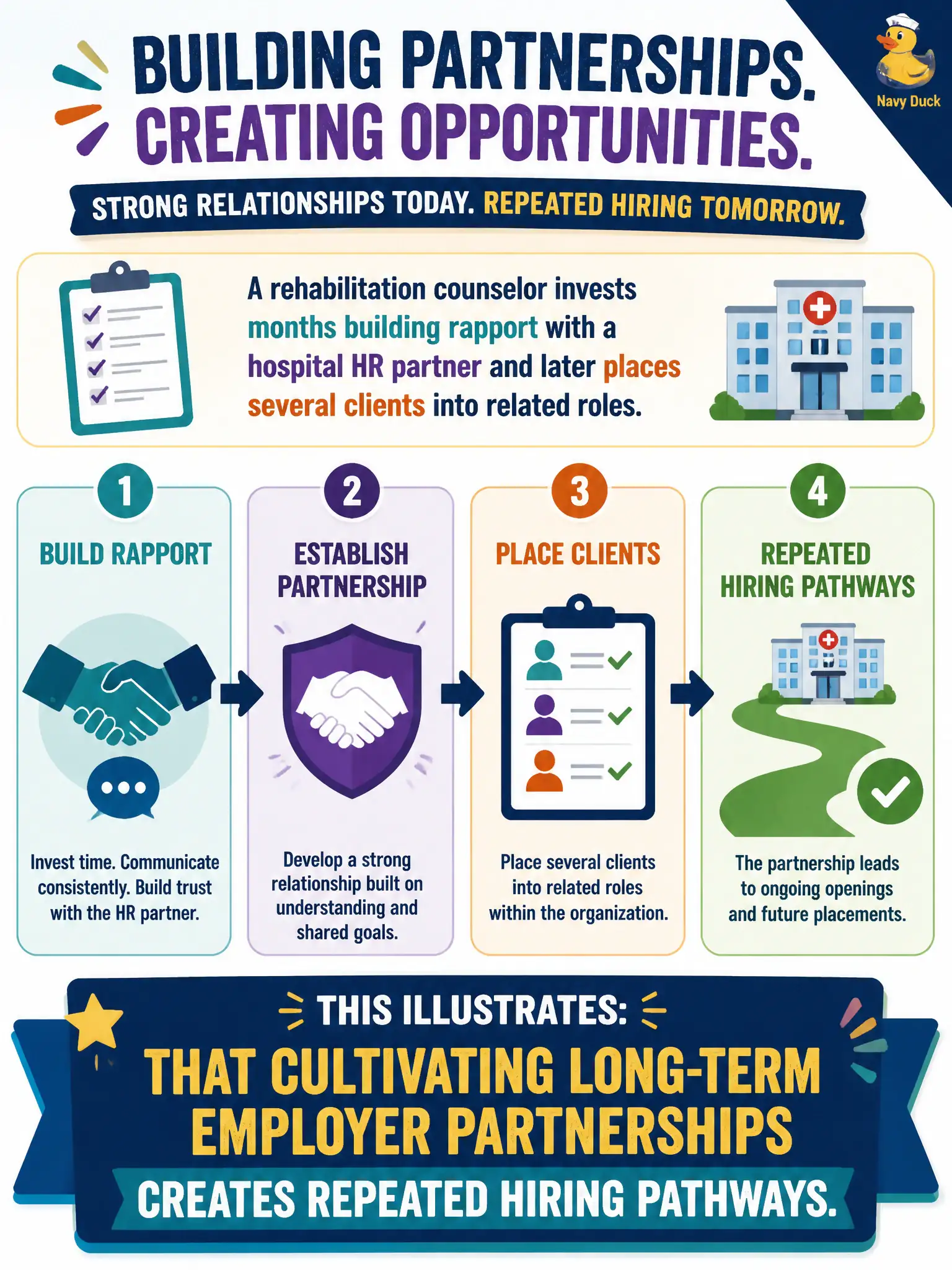 To Create an exciting colorful infographic that explains the concepts in the question: Question: A rehabilitation counselor invests months building rapport with a hospital HR partner and later places several clients into related roles. What does this illustrate? Correct Answer: That cultivating long-term employer partnerships creates repeated hiring pathways. Put EVERY visible label in double quotes. No people. No A/B/C/D letters. In one of the four corners put a little "Navy Duck".