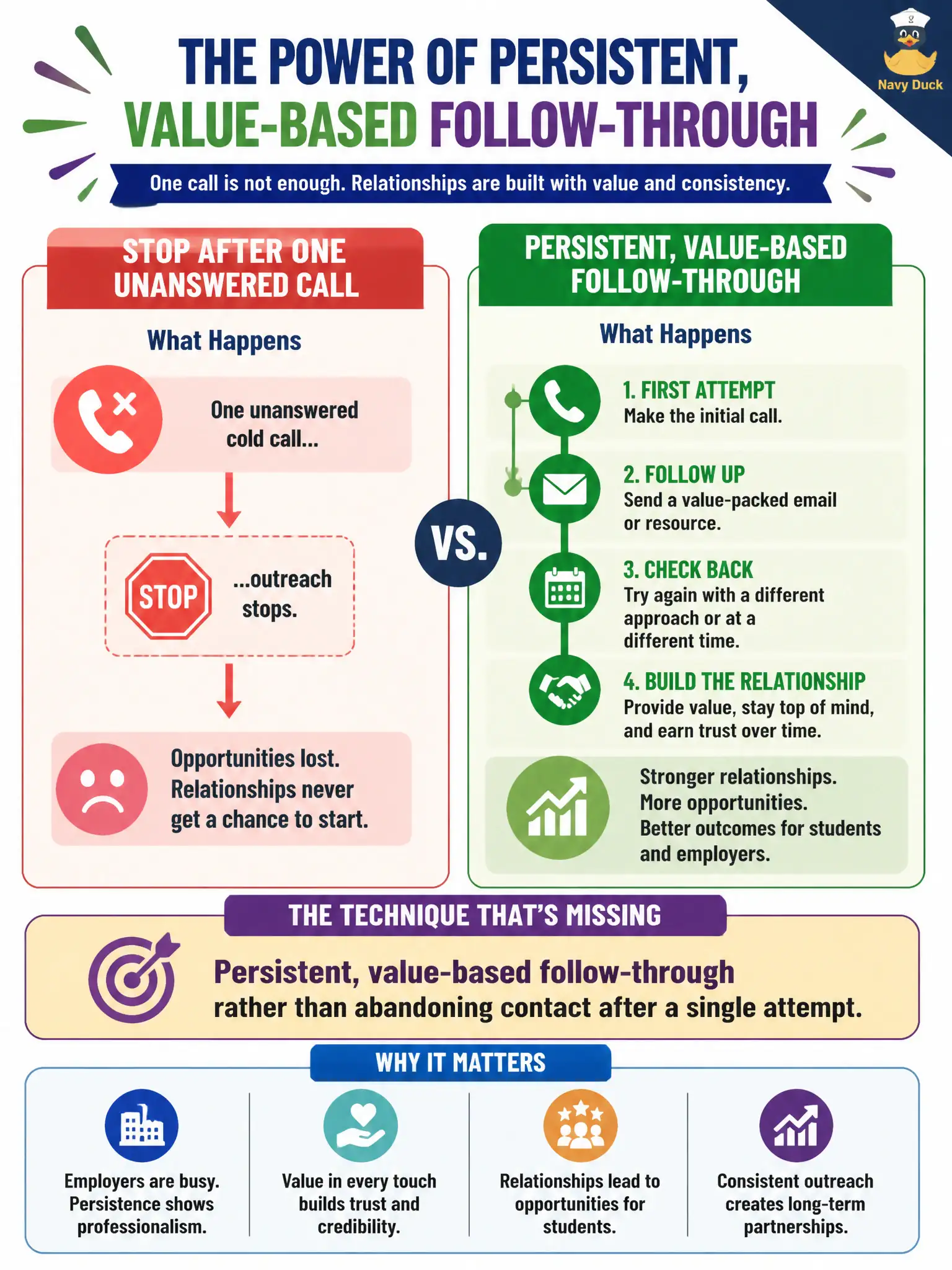 To Create an exciting colorful infographic that explains the concepts in the question: Question: After one unanswered cold call to a manufacturing plant, a counselor stops all outreach. What employer-relationship technique is missing? Correct Answer: Persistent, value-based follow-through rather than abandoning contact after a single attempt. Put EVERY visible label in double quotes. No people. No A/B/C/D letters. In one of the four corners put a little "Navy Duck".