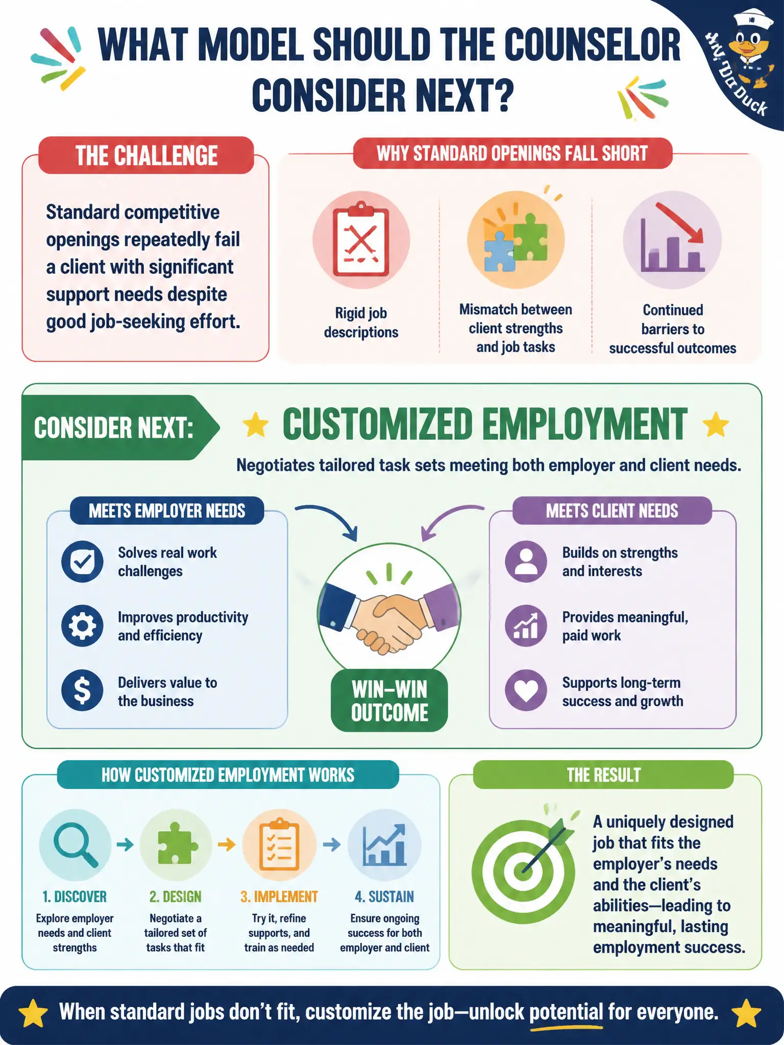 To Create an exciting colorful infographic that explains the concepts in the question: Question: Standard competitive openings repeatedly fail a client with significant support needs despite good job-seeking effort. What model should the counselor consider next? Correct Answer: Customized employment that negotiates tailored task sets meeting both employer and client needs. Put EVERY visible label in double quotes. No people. No A/B/C/D letters. In one of the four corners put a little "Navy Duck".
