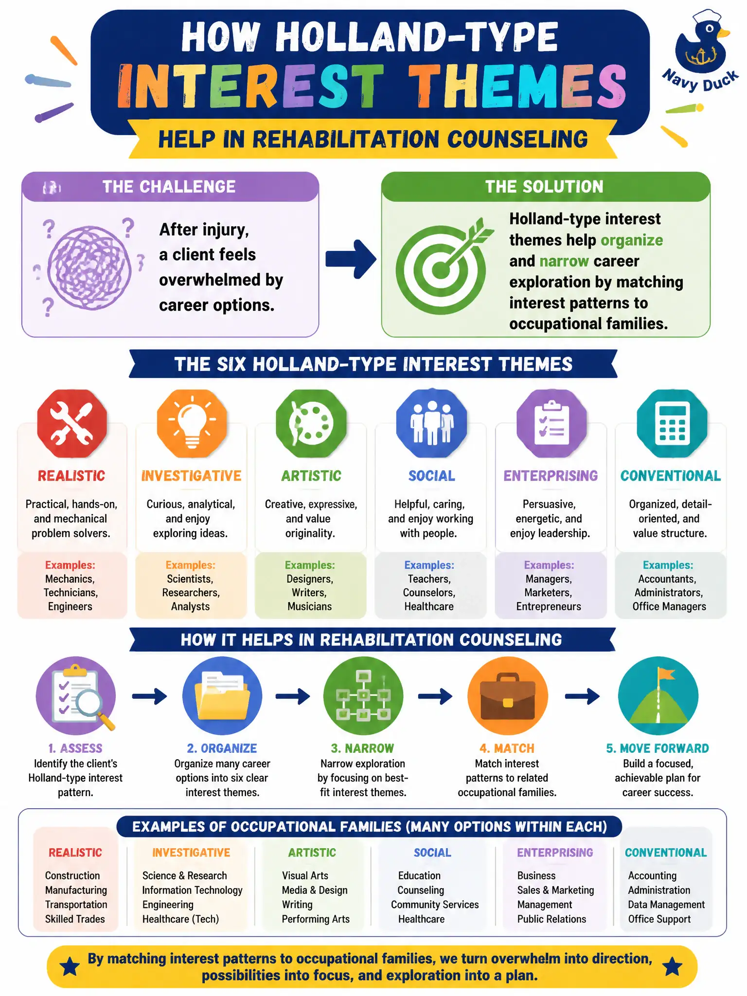 To Create an exciting colorful infographic that explains the concepts in the question: Question: After injury, a client feels overwhelmed by career options. How can Holland-type interest themes help in rehabilitation counseling? Correct Answer: They help organize and narrow career exploration by matching interest patterns to occupational families. Put EVERY visible label in double quotes. No people. No A/B/C/D letters. In one of the four corners put a little "Navy Duck".
