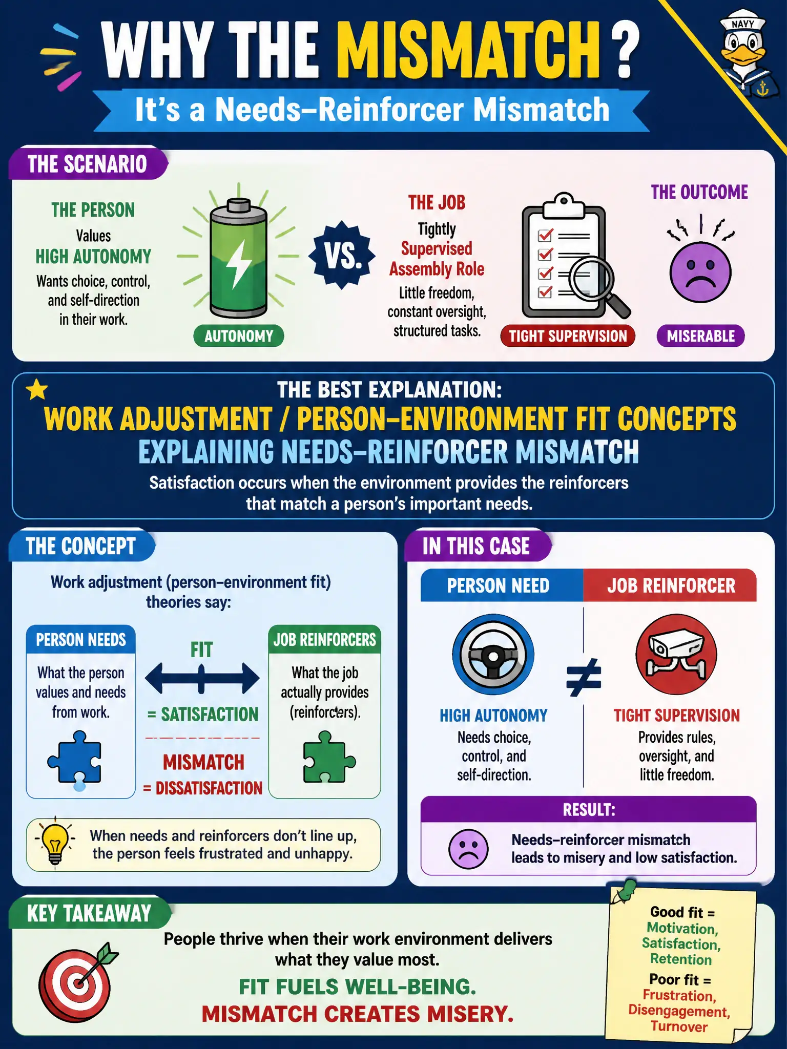 To Create an exciting colorful infographic that explains the concepts in the question: Question: A client who values high autonomy is miserable in a tightly supervised assembly role that otherwise fits physical limits. Which theory best explains the mismatch? Correct Answer: Work adjustment / person–environment fit concepts explaining needs–reinforcer mismatch. Put EVERY visible label in double quotes. No people. No A/B/C/D letters. In one of the four corners put a little "Navy Duck".