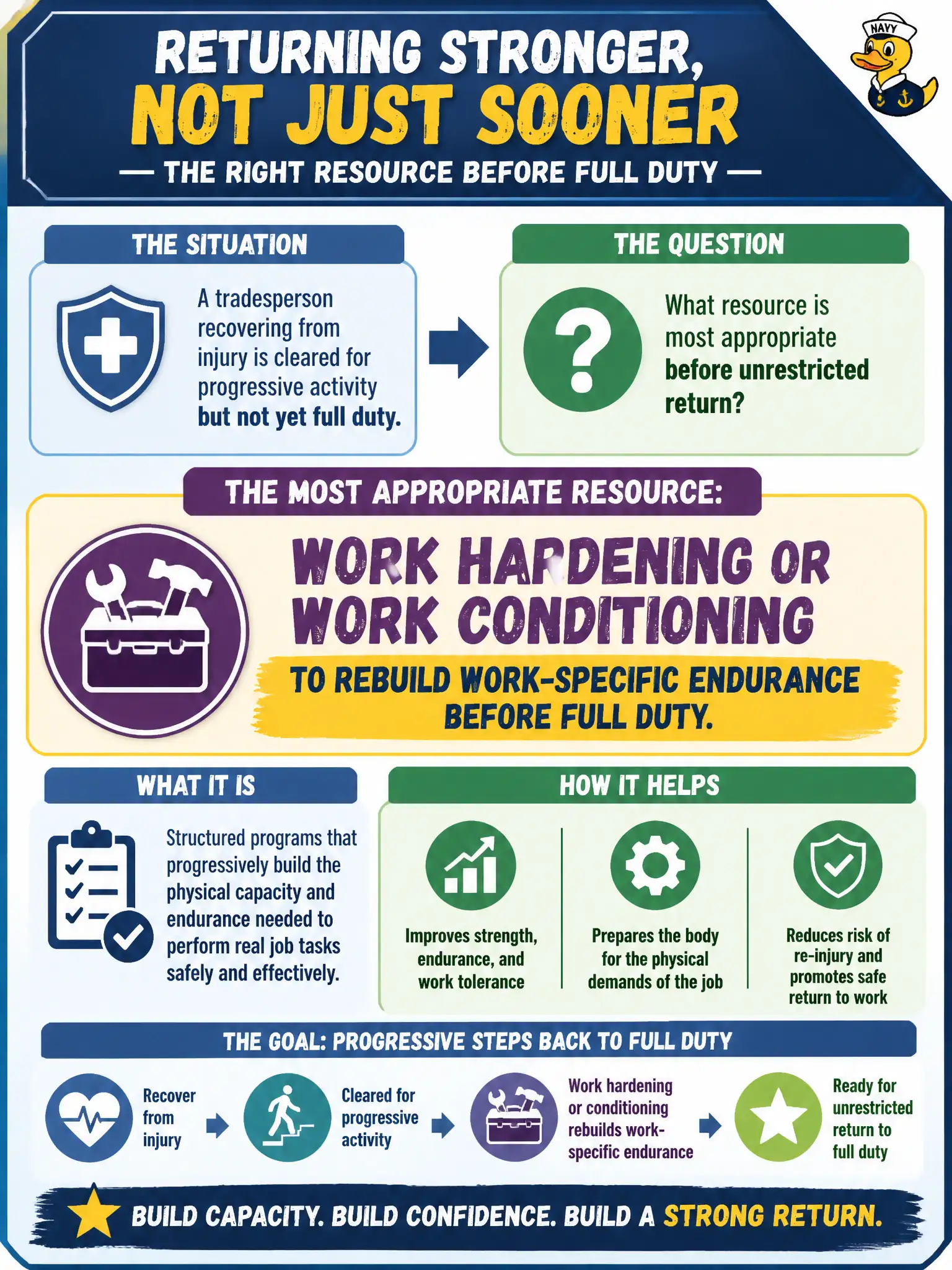To Create an exciting colorful infographic that explains the concepts in the question: Question: A tradesperson recovering from injury is cleared for progressive activity but not yet full duty. What resource is most appropriate before unrestricted return? Correct Answer: Work hardening or work conditioning to rebuild work-specific endurance before full duty. Put EVERY visible label in double quotes. No people. No A/B/C/D letters. In one of the four corners put a little "Navy Duck".