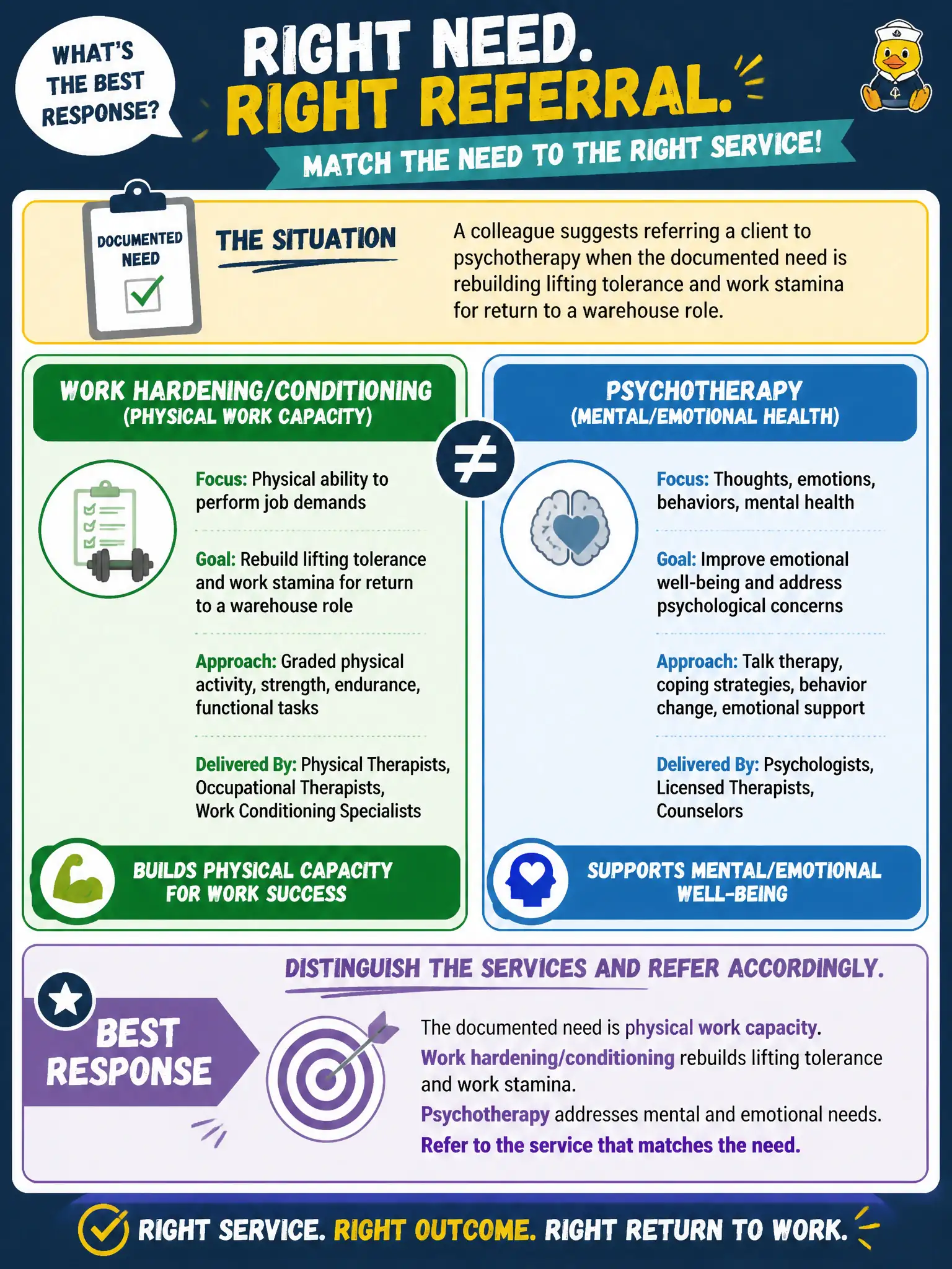 To Create an exciting colorful infographic that explains the concepts in the question: Question: A colleague suggests referring a client to psychotherapy when the documented need is rebuilding lifting tolerance and work stamina for return to a warehouse role. What is the counselor's best response? Correct Answer: Distinguish work hardening/conditioning (physical work capacity) from psychotherapy and refer accordingly. Put EVERY visible label in double quotes. No people. No A/B/C/D letters. In one of the four corners put a little "Navy Duck".