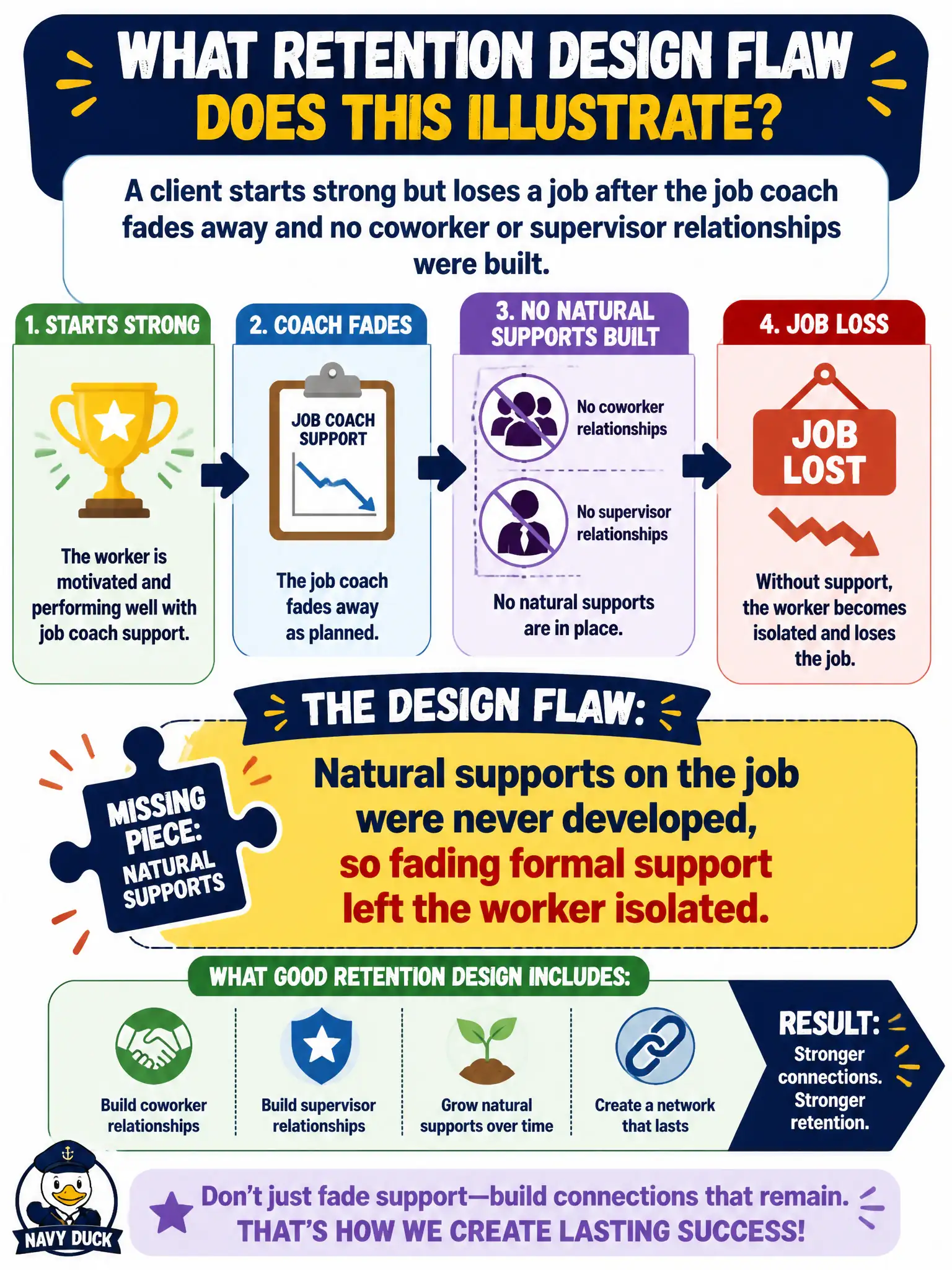 To Create an exciting colorful infographic that explains the concepts in the question: Question: A client starts strong but loses a job after the job coach fades away and no coworker or supervisor relationships were built. What retention design flaw does this illustrate? Correct Answer: Natural supports on the job were never developed, so fading formal support left the worker isolated Put EVERY visible label in double quotes. No people. No A/B/C/D letters. In one of the four corners put a little "Navy Duck".