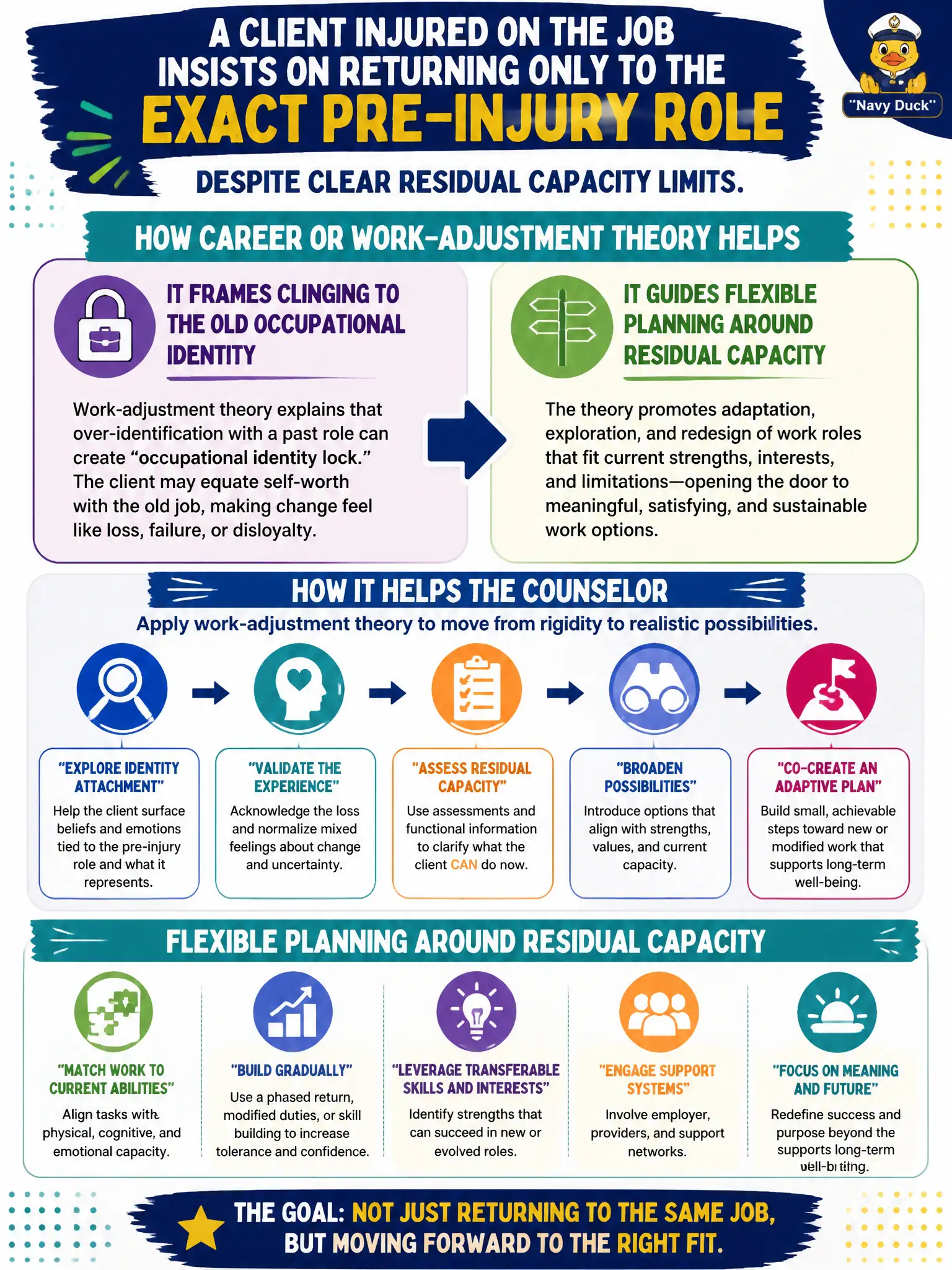 To Create an exciting colorful infographic that explains the concepts in the question: Question: A client injured on the job insists on returning only to the exact pre-injury role despite clear residual capacity limits. How does career or work-adjustment theory help the counselor? Correct Answer: It frames clinging to the old occupational identity and guides flexible planning around residual capacity Put EVERY visible label in double quotes. No people. No A/B/C/D letters. In one of the four corners put a little "Navy Duck".