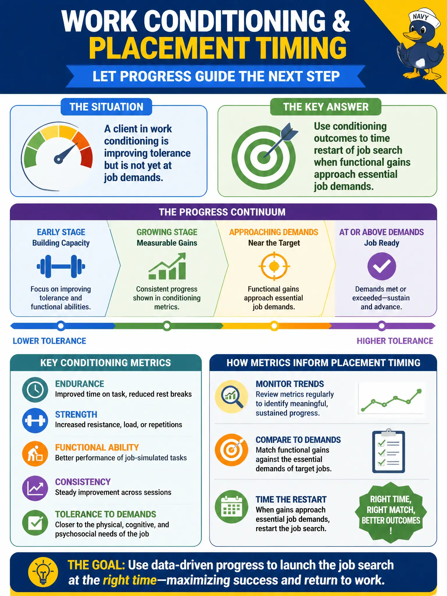 To Create an exciting colorful infographic that explains the concepts in the question: Question: A client in work conditioning is improving tolerance but is not yet at job demands. How should progress metrics inform placement timing? Correct Answer: Use conditioning outcomes to time restart of job search when functional gains approach essential job demands Put EVERY visible label in double quotes. No people. No A/B/C/D letters. In one of the four corners put a little "Navy Duck".
