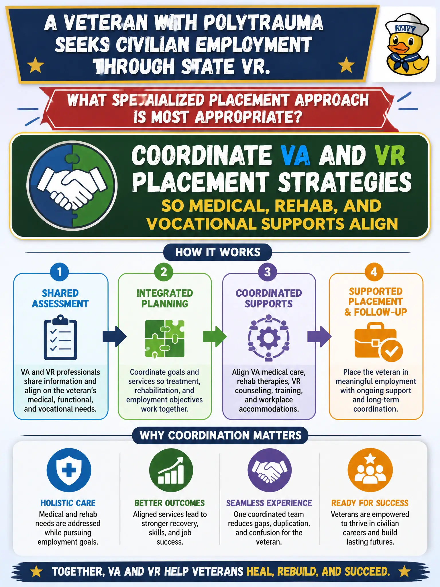 To Create an exciting colorful infographic that explains the concepts in the question: Question: A veteran with polytrauma seeks civilian employment through state VR. What specialized placement approach is most appropriate? Correct Answer: Coordinate VA and VR placement strategies so medical, rehab, and vocational supports align Put EVERY visible label in double quotes. No people. No A/B/C/D letters. In one of the four corners put a little "Navy Duck".