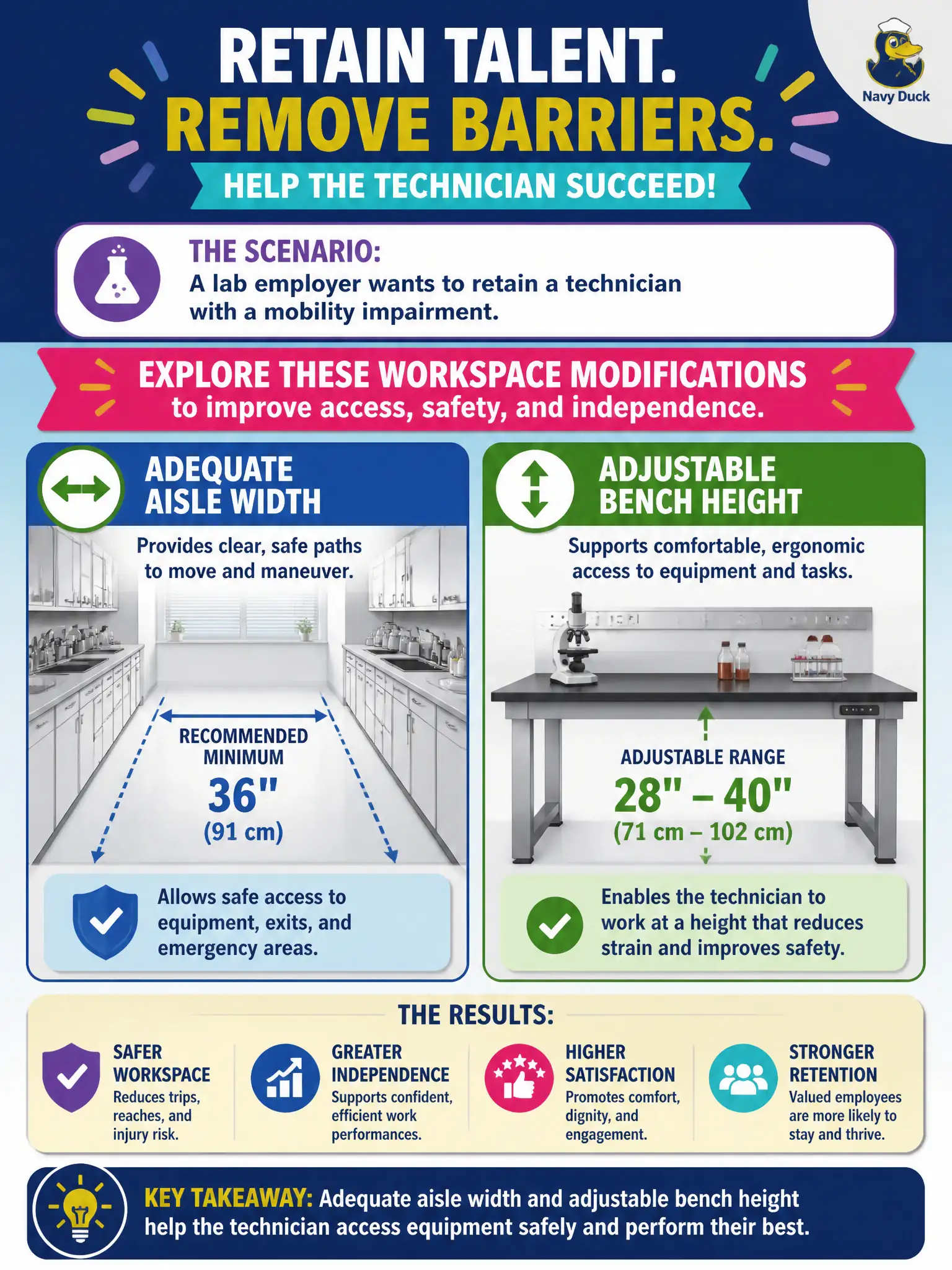 To Create an exciting colorful infographic that explains the concepts in the question: Question: A lab employer wants to retain a technician with a mobility impairment. Which workspace modifications should the counselor help explore? Correct Answer: Adequate aisle width and adjustable bench height so the technician can access equipment safely Put EVERY visible label in double quotes. No people. No A/B/C/D letters. In one of the four corners put a little "Navy Duck".