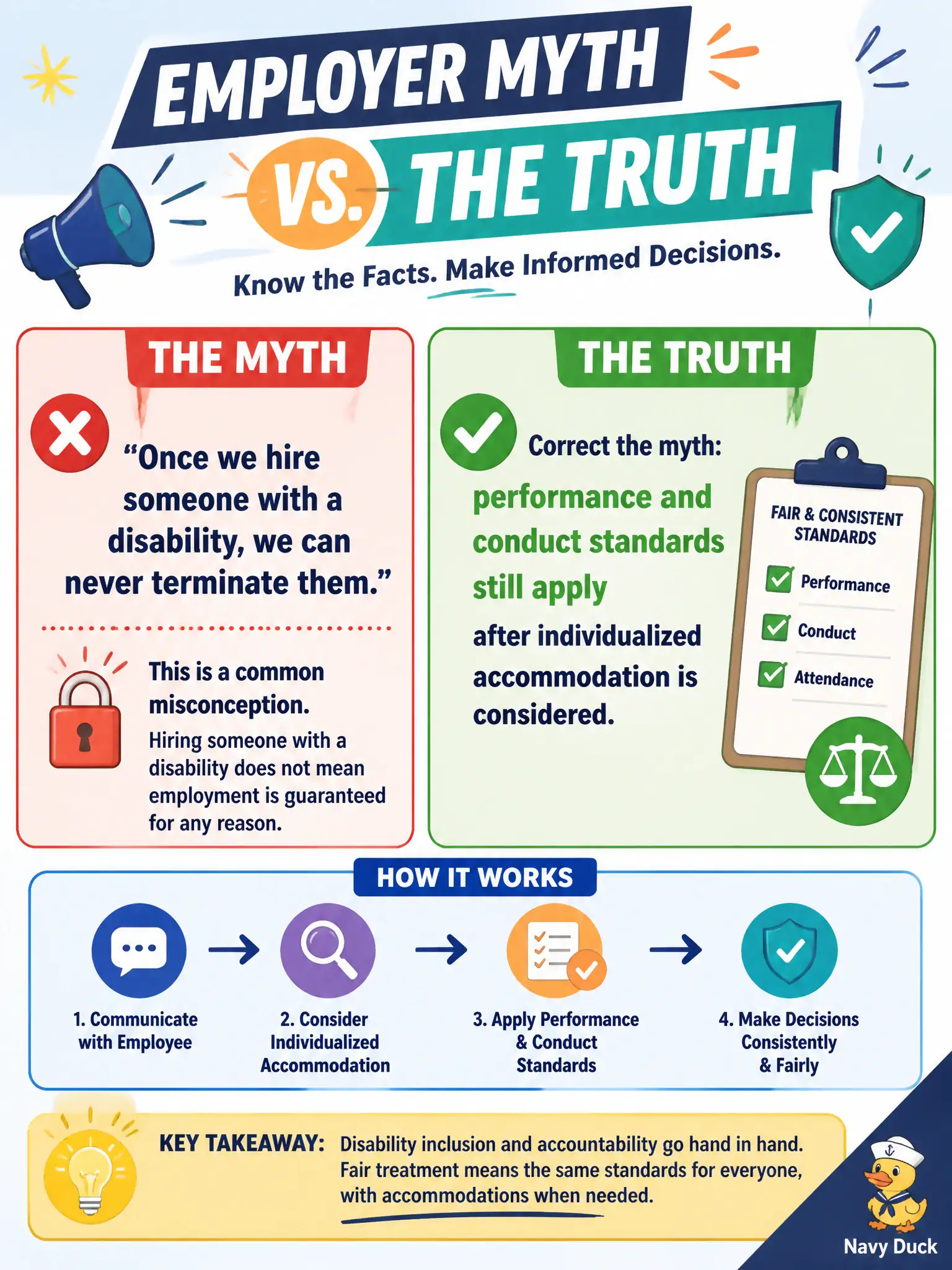 To Create an exciting colorful infographic that explains the concepts in the question: Question: An employer says, "Once we hire someone with a disability, we can never terminate them." How should the counselor respond? Correct Answer: Correct the myth: performance and conduct standards still apply after individualized accommodation is considered Put EVERY visible label in double quotes. No people. No A/B/C/D letters. In one of the four corners put a little "Navy Duck".