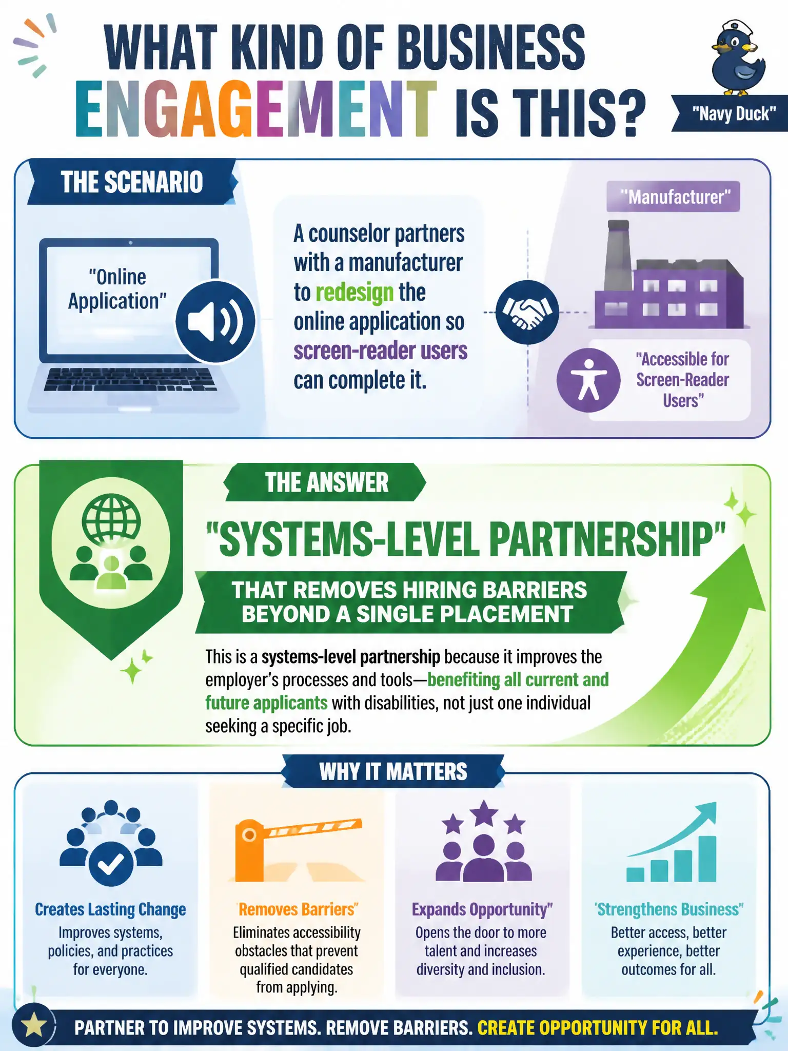 To Create an exciting colorful infographic that explains the concepts in the question: Question: A counselor partners with a manufacturer to redesign the online application so screen-reader users can complete it. What kind of business engagement is this? Correct Answer: Systems-level partnership that removes hiring barriers beyond a single placement Put EVERY visible label in double quotes. No people. No A/B/C/D letters. In one of the four corners put a little "Navy Duck".