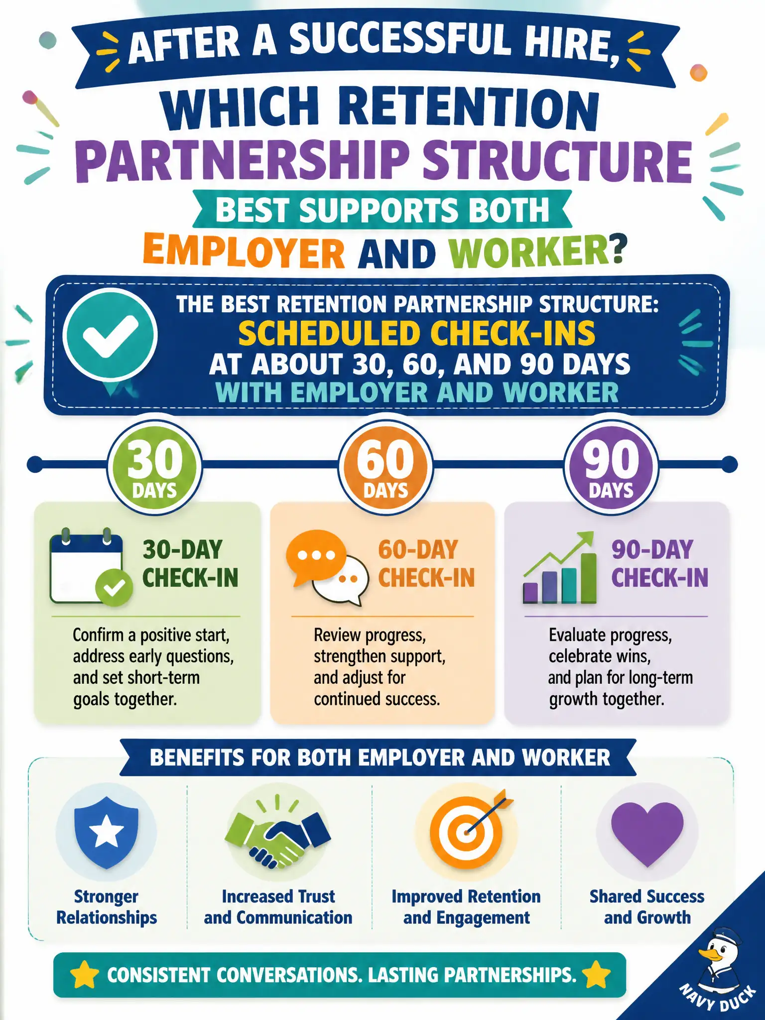 To Create an exciting colorful infographic that explains the concepts in the question: Question: After a successful hire, which retention partnership structure best supports both employer and worker? Correct Answer: Scheduled check-ins at about 30, 60, and 90 days with employer and worker Put EVERY visible label in double quotes. No people. No A/B/C/D letters. In one of the four corners put a little "Navy Duck".