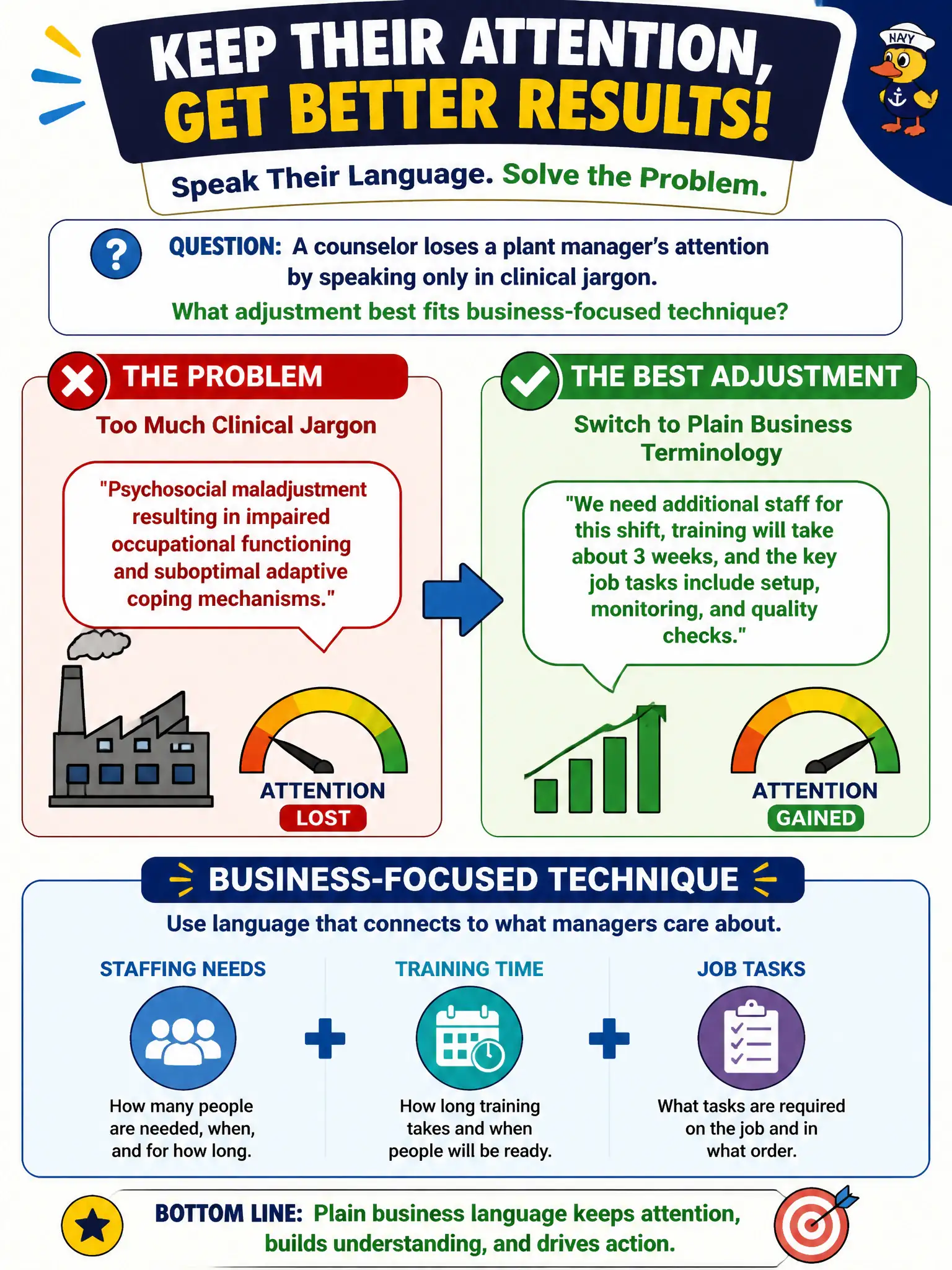 To Create an exciting colorful infographic that explains the concepts in the question: Question: A counselor loses a plant manager’s attention by speaking only in clinical jargon. What adjustment best fits business-focused technique? Correct Answer: Switch to plain business terminology about staffing needs, training time, and job tasks Put EVERY visible label in double quotes. No people. No A/B/C/D letters. In one of the four corners put a little "Navy Duck".