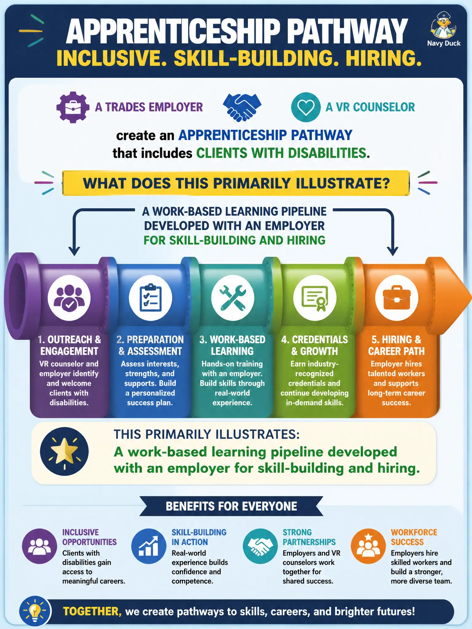 To Create an exciting colorful infographic that explains the concepts in the question: Question: A trades employer and a VR counselor create an apprenticeship pathway that includes clients with disabilities. What does this primarily illustrate? Correct Answer: A work-based learning pipeline developed with an employer for skill-building and hiring Put EVERY visible label in double quotes. No people. No A/B/C/D letters. In one of the four corners put a little "Navy Duck".