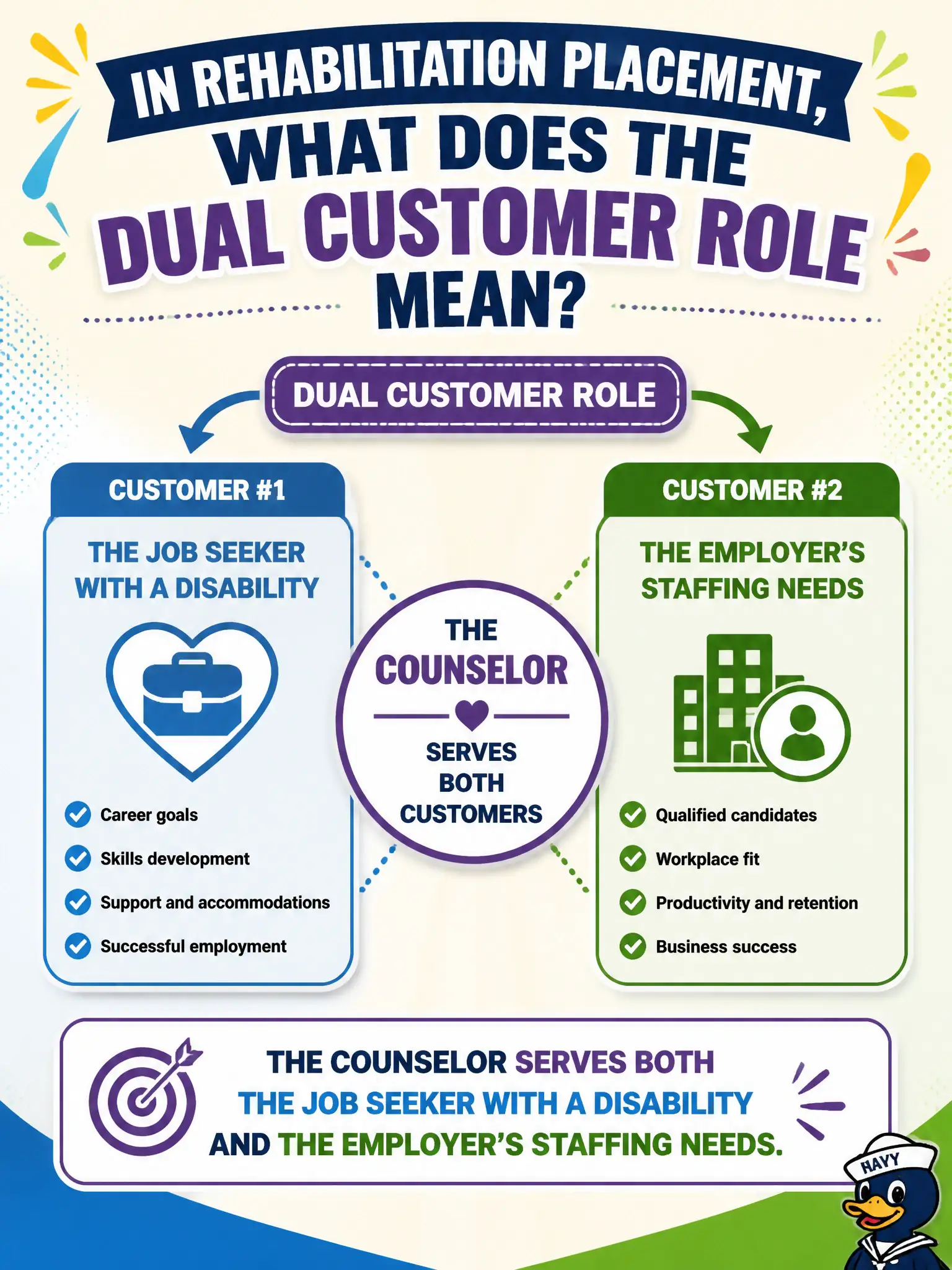 To Create an exciting colorful infographic that explains the concepts in the question: Question: In rehabilitation placement, what does the dual customer role mean? Correct Answer: The counselor serves both the job seeker with a disability and the employer’s staffing needs Put EVERY visible label in double quotes. No people. No A/B/C/D letters. In one of the four corners put a little "Navy Duck".