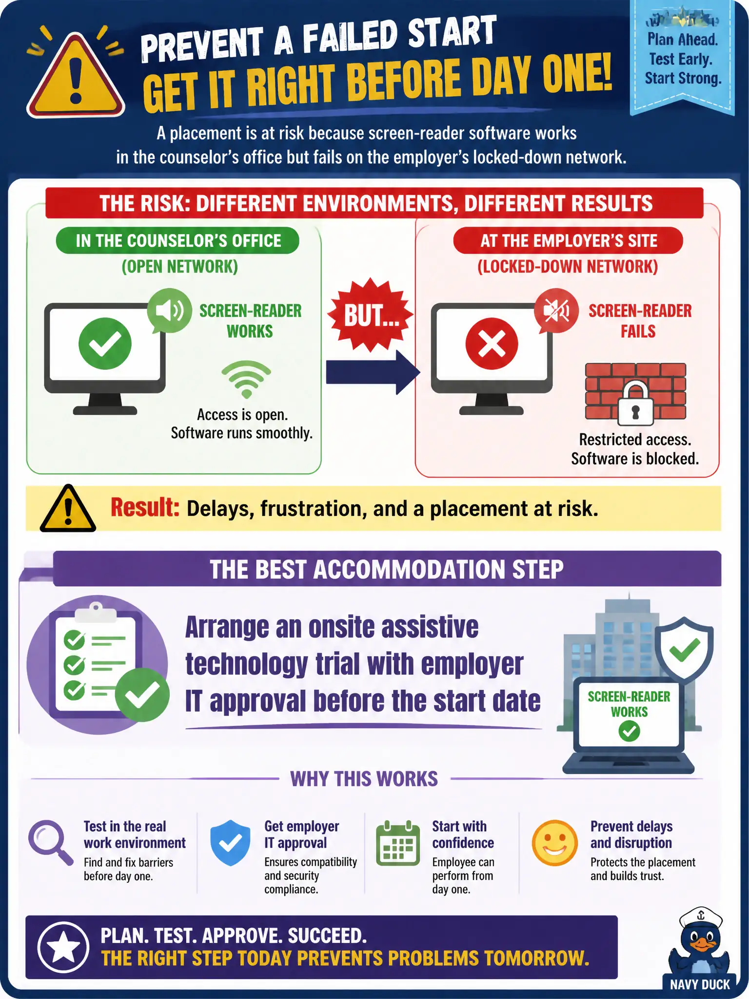 To Create an exciting colorful infographic that explains the concepts in the question: Question: A placement is at risk because screen-reader software works in the counselor's office but fails on the employer's locked-down network. What accommodation step best prevents a failed start? Correct Answer: Arrange an onsite assistive technology trial with employer IT approval before the start date Put EVERY visible label in double quotes. No people. No A/B/C/D letters. In one of the four corners put a little "Navy Duck".