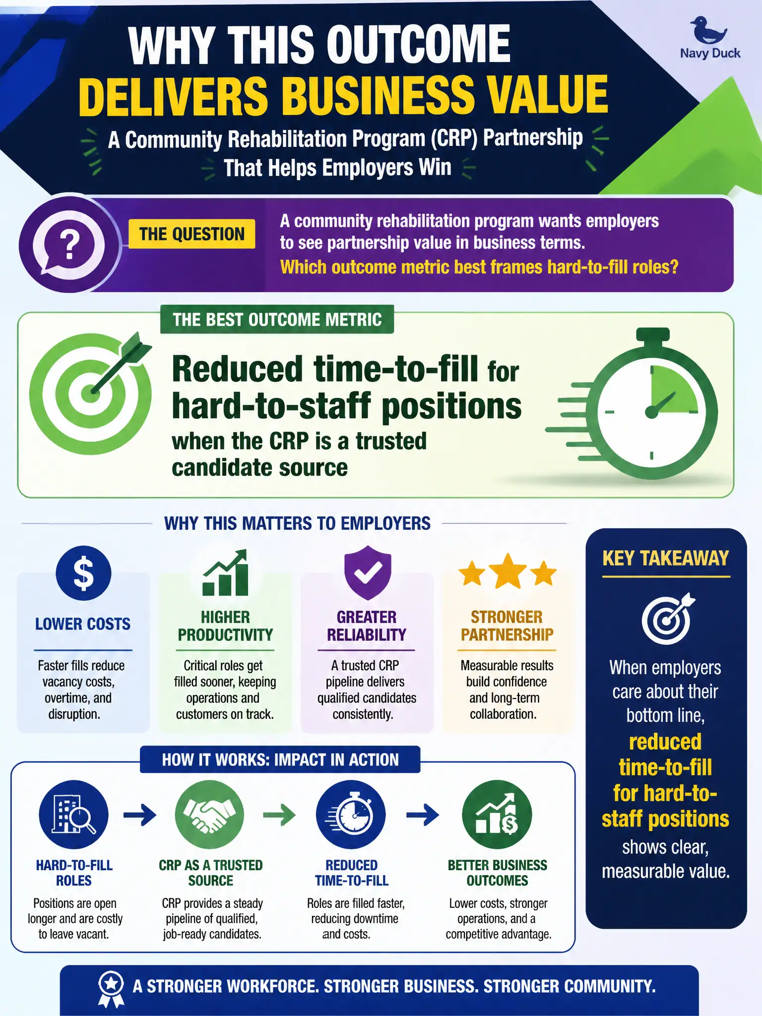 To Create an exciting colorful infographic that explains the concepts in the question: Question: A community rehabilitation program wants employers to see partnership value in business terms. Which outcome metric best frames hard-to-fill roles? Correct Answer: Reduced time-to-fill for hard-to-staff positions when the CRP is a trusted candidate source Put EVERY visible label in double quotes. No people. No A/B/C/D letters. In one of the four corners put a little "Navy Duck".
