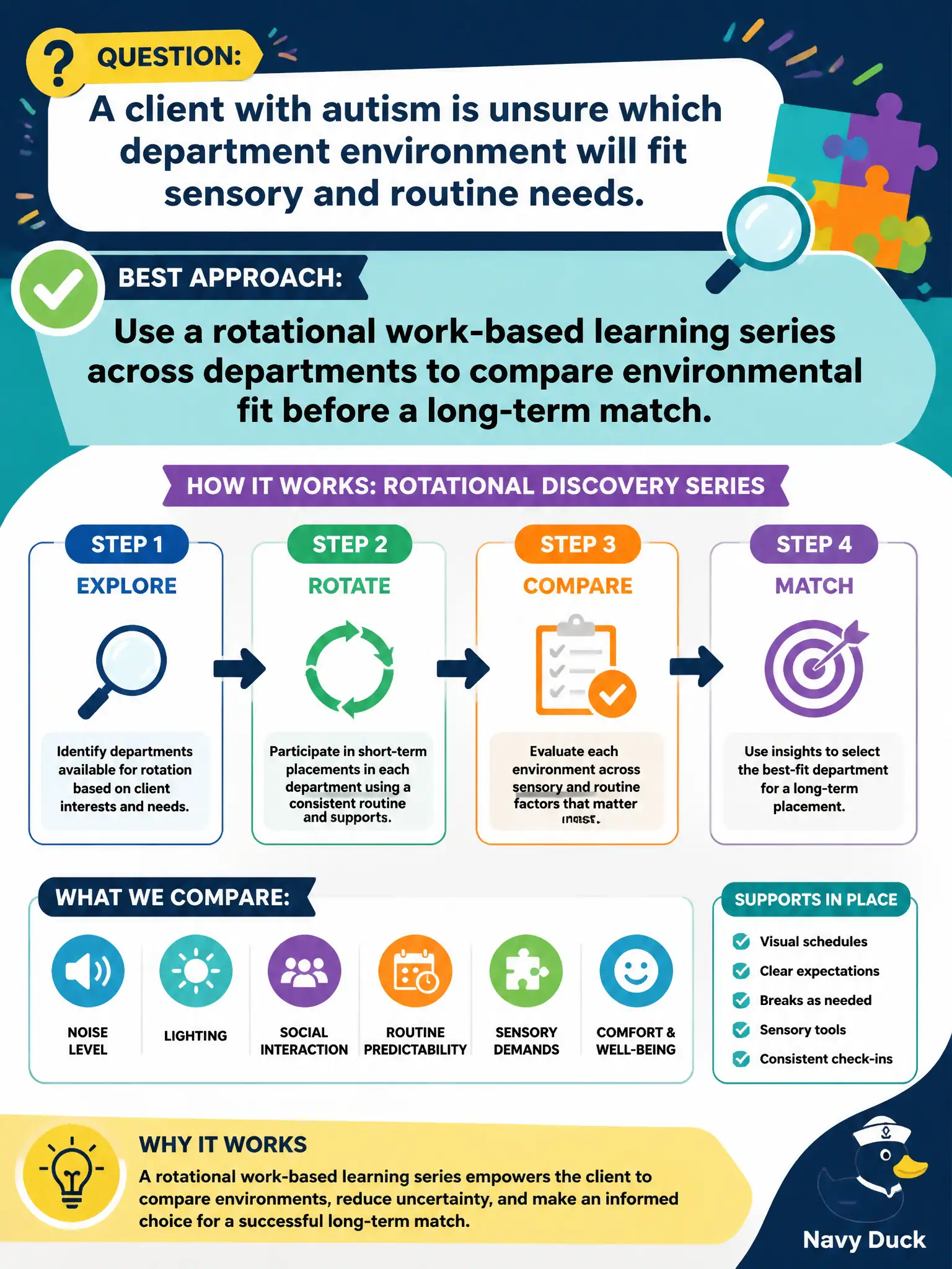 To Create an exciting colorful infographic that explains the concepts in the question: Question: A client with autism is unsure which department environment will fit sensory and routine needs. Which work-based learning approach best supports discovery? Correct Answer: Use a rotational work-based learning series across departments to compare environmental fit before a long-term match Put EVERY visible label in double quotes. No people. No A/B/C/D letters. In one of the four corners put a little "Navy Duck".