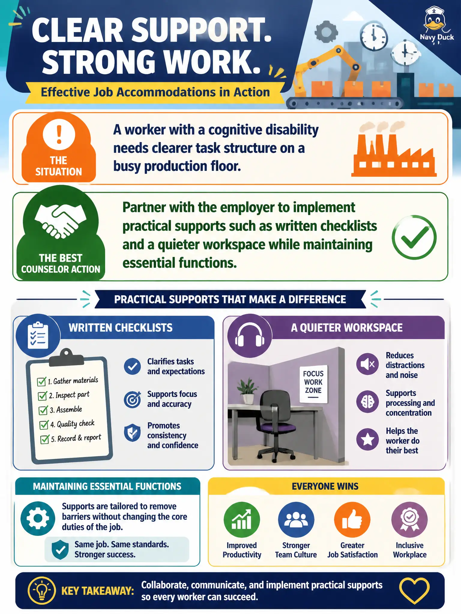 To Create an exciting colorful infographic that explains the concepts in the question: Question: A worker with a cognitive disability needs clearer task structure on a busy production floor. Which counselor action best assists the employer with job accommodations? Correct Answer: Partner with the employer to implement practical supports such as written checklists and a quieter workspace while maintaining essential functions Put EVERY visible label in double quotes. No people. No A/B/C/D letters. In one of the four corners put a little "Navy Duck".