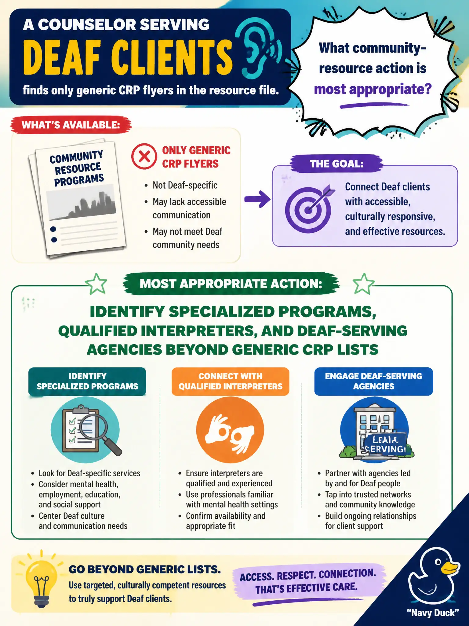To Create an exciting colorful infographic that explains the concepts in the question: Question: A counselor serving Deaf clients finds only generic CRP flyers in the resource file. What community-resource action is most appropriate? Correct Answer: Identify specialized programs, qualified interpreters, and Deaf-serving agencies beyond generic CRP lists Put EVERY visible label in double quotes. No people. No A/B/C/D letters. In one of the four corners put a little "Navy Duck".