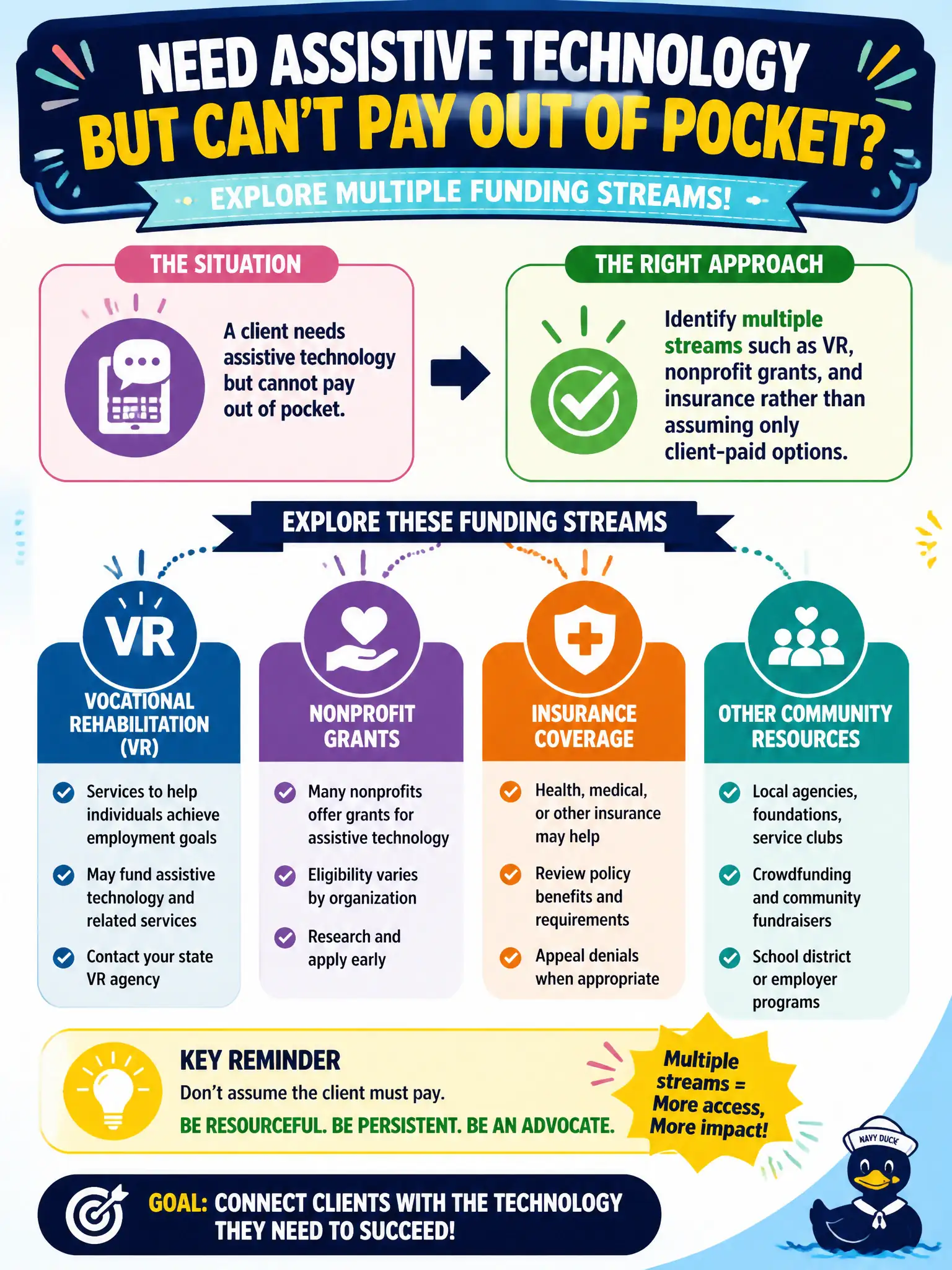 To Create an exciting colorful infographic that explains the concepts in the question: Question: A client needs assistive technology but cannot pay out of pocket. Which funding approach should the counselor explore? Correct Answer: Identify multiple streams such as VR, nonprofit grants, and insurance rather than assuming only client-paid options Put EVERY visible label in double quotes. No people. No A/B/C/D letters. In one of the four corners put a little "Navy Duck".