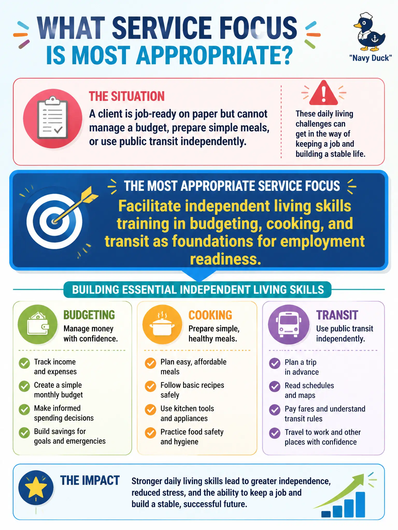 To Create an exciting colorful infographic that explains the concepts in the question: Question: A client is job-ready on paper but cannot manage a budget, prepare simple meals, or use public transit independently. What service focus is most appropriate? Correct Answer: Facilitate independent living skills training in budgeting, cooking, and transit as foundations for employment readiness Put EVERY visible label in double quotes. No people. No A/B/C/D letters. In one of the four corners put a little "Navy Duck".