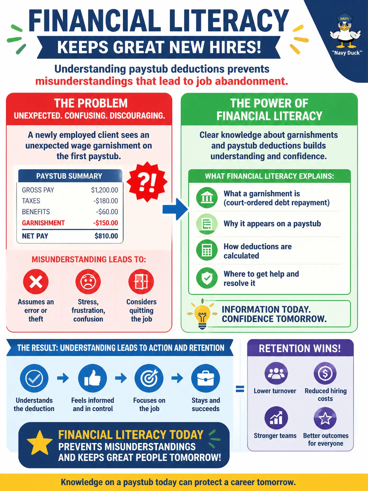 To Create an exciting colorful infographic that explains the concepts in the question: Question: A newly employed client almost quits after seeing an unexpected wage garnishment on the first paystub. How does financial literacy relate to retention? Correct Answer: Financial literacy that explains garnishments and paystub deductions can prevent job abandonment driven by misunderstanding Put EVERY visible label in double quotes. No people. No A/B/C/D letters. In one of the four corners put a little "Navy Duck".