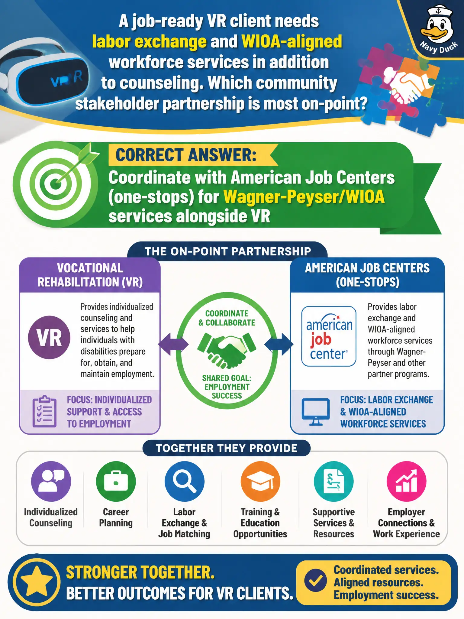 To Create an exciting colorful infographic that explains the concepts in the question: Question: A job-ready VR client needs labor exchange and WIOA-aligned workforce services in addition to counseling. Which community stakeholder partnership is most on-point? Correct Answer: Coordinate with American Job Centers (one-stops) for Wagner-Peyser/WIOA services alongside VR Put EVERY visible label in double quotes. No people. No A/B/C/D letters. In one of the four corners put a little "Navy Duck".
