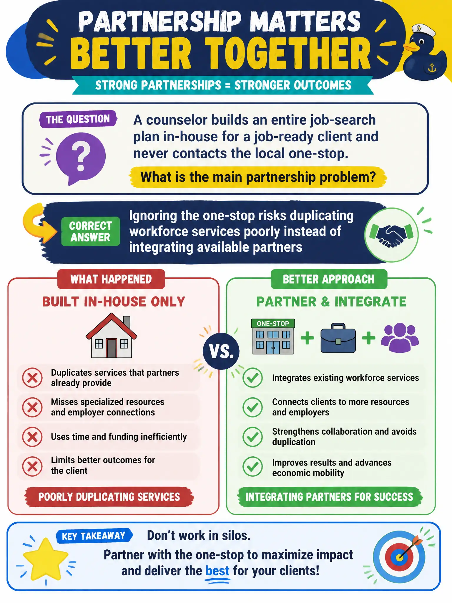 To Create an exciting colorful infographic that explains the concepts in the question: Question: A counselor builds an entire job-search plan in-house for a job-ready client and never contacts the local one-stop. What is the main partnership problem? Correct Answer: Ignoring the one-stop risks duplicating workforce services poorly instead of integrating available partners Put EVERY visible label in double quotes. No people. No A/B/C/D letters. In one of the four corners put a little "Navy Duck".