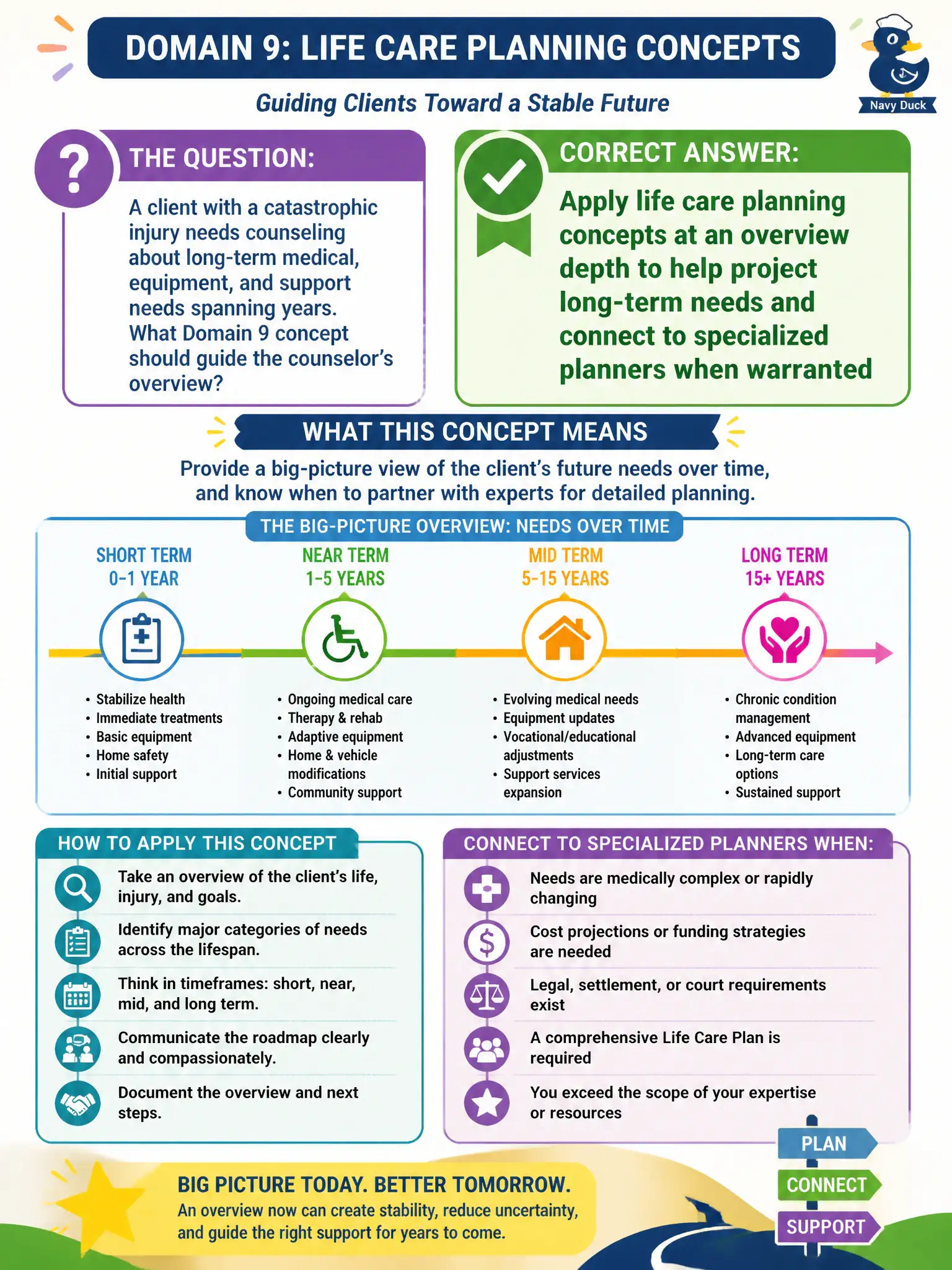 To Create an exciting colorful infographic that explains the concepts in the question: Question: A client with a catastrophic injury needs counseling about long-term medical, equipment, and support needs spanning years. What Domain 9 concept should guide the counselor's overview? Correct Answer: Apply life care planning concepts at an overview depth to help project long-term needs and connect to specialized planners when warranted Put EVERY visible label in double quotes. No people. No A/B/C/D letters. In one of the four corners put a little "Navy Duck".