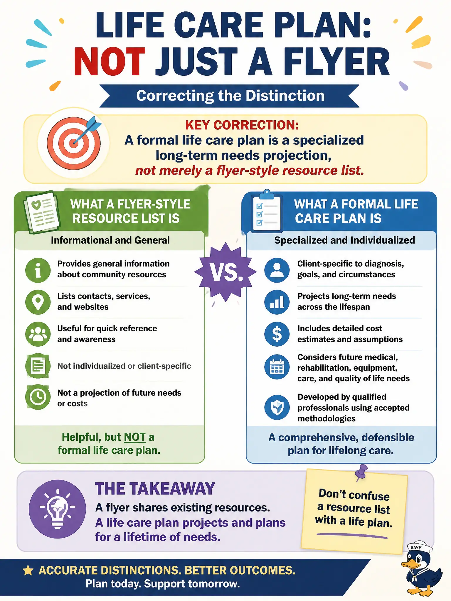 To Create an exciting colorful infographic that explains the concepts in the question: Question: A counselor labels a one-page community flyer list a 'life care plan' for a client with tetraplegia. What distinction should be corrected? Correct Answer: A formal life care plan is a specialized long-term needs projection, not merely a flyer-style resource list Put EVERY visible label in double quotes. No people. No A/B/C/D letters. In one of the four corners put a little "Navy Duck".