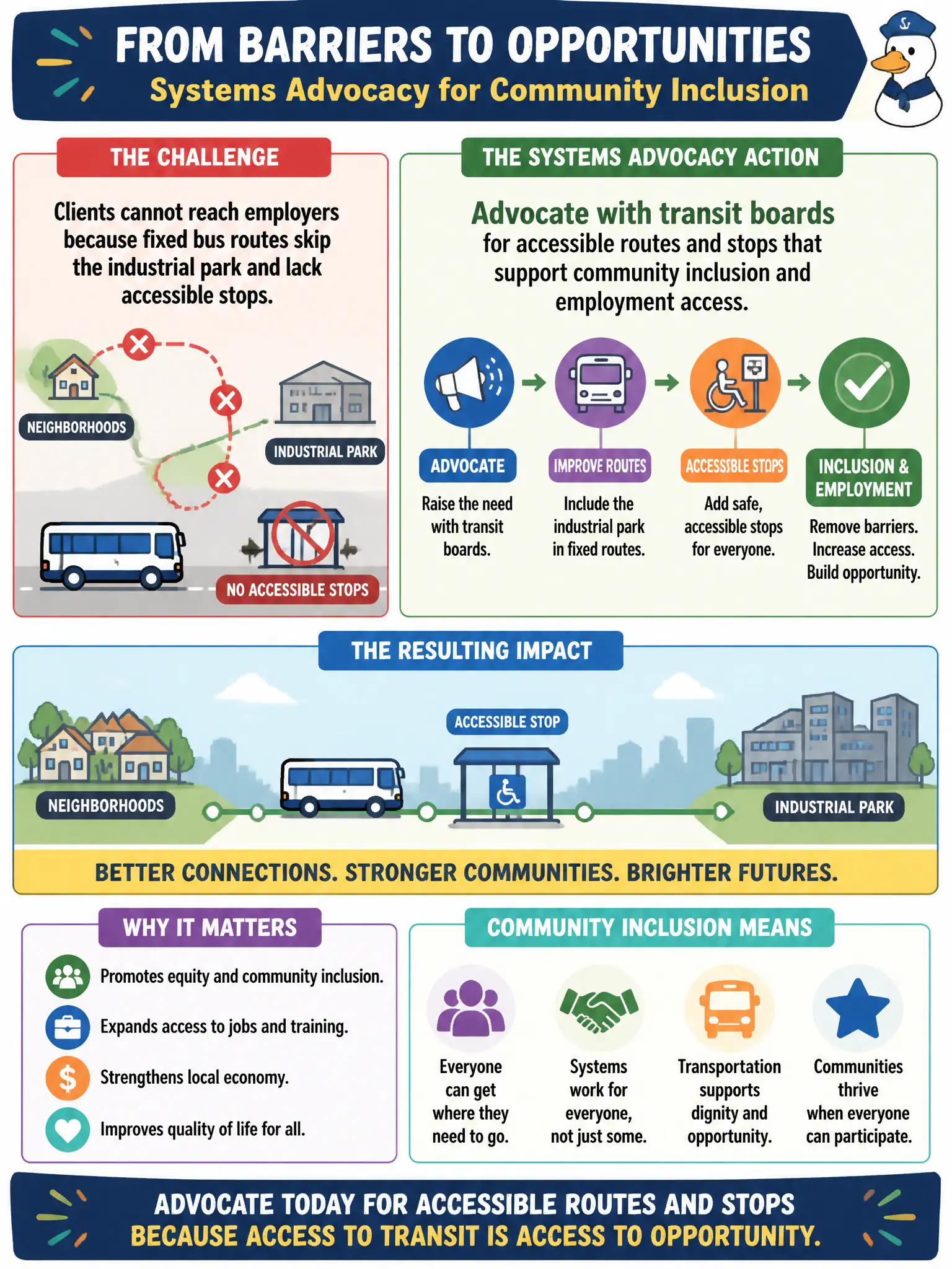 To Create an exciting colorful infographic that explains the concepts in the question: Question: Clients cannot reach employers because fixed bus routes skip the industrial park and lack accessible stops. What systems advocacy action aligns with community inclusion? Correct Answer: Advocate with transit boards for accessible routes and stops that support community inclusion and employment access Put EVERY visible label in double quotes. No people. No A/B/C/D letters. In one of the four corners put a little "Navy Duck".