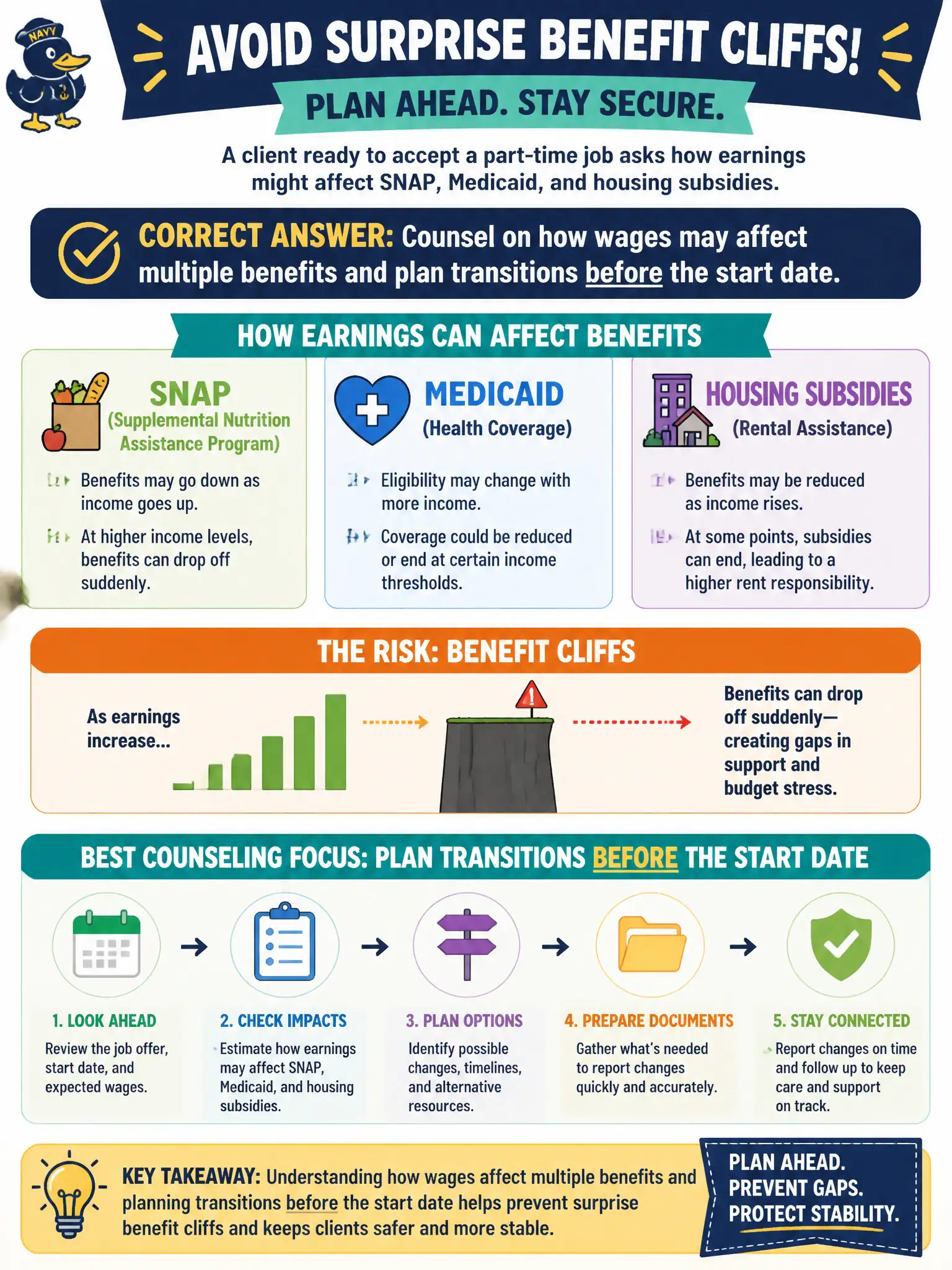 To Create an exciting colorful infographic that explains the concepts in the question: Question: A client ready to accept a part-time job asks how earnings might affect SNAP, Medicaid, and housing subsidies. What counseling focus best prevents surprise benefit cliffs? Correct Answer: Counsel on how wages may affect multiple benefits and plan transitions before the start date. Put EVERY visible label in double quotes. No people. No A/B/C/D letters. In one of the four corners put a little "Navy Duck".