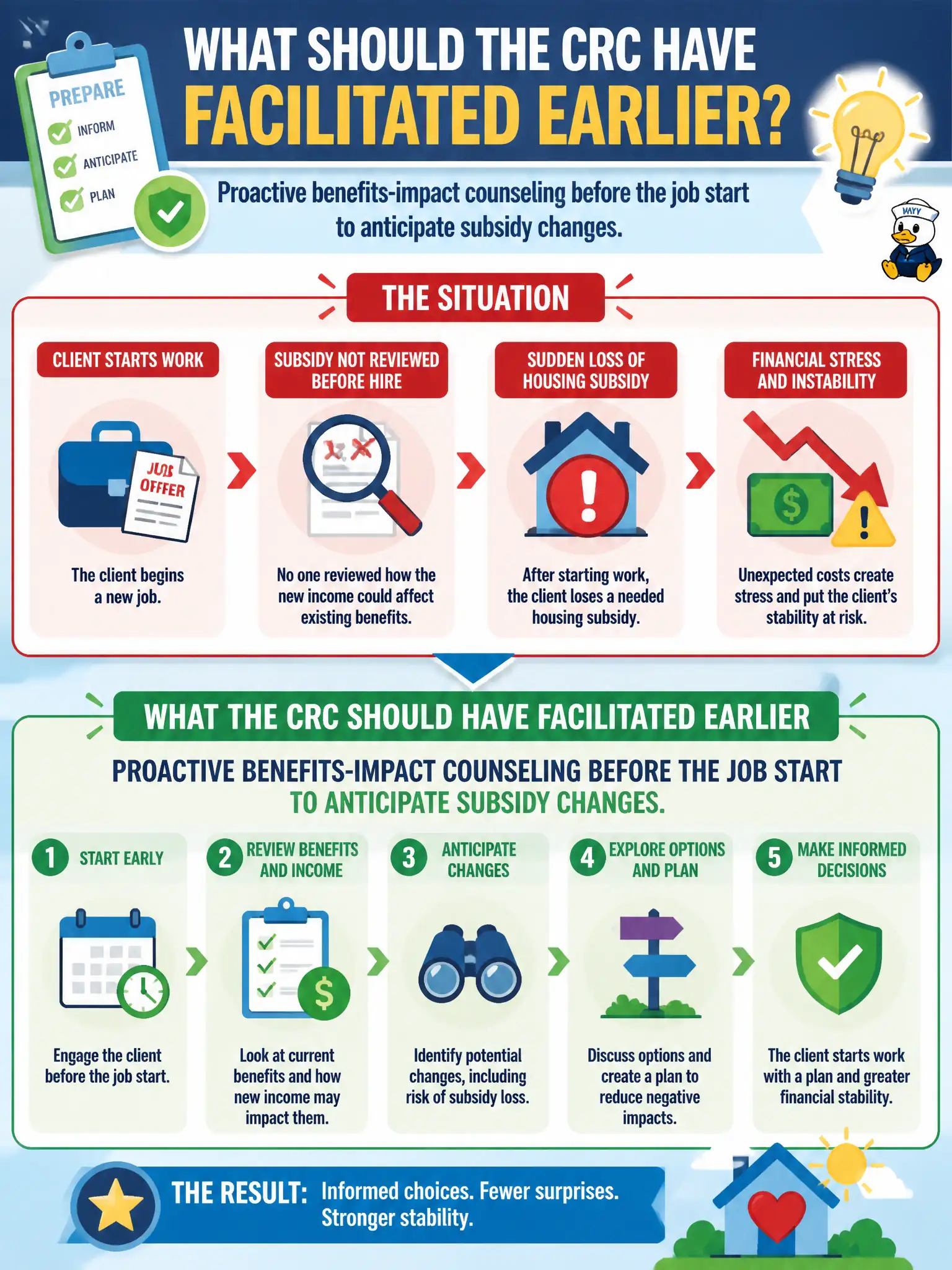 To Create an exciting colorful infographic that explains the concepts in the question: Question: A client starts work and suddenly loses a needed housing subsidy that no one reviewed before the hire. What should the CRC have facilitated earlier? Correct Answer: Proactive benefits-impact counseling before the job start to anticipate subsidy changes. Put EVERY visible label in double quotes. No people. No A/B/C/D letters. In one of the four corners put a little "Navy Duck".