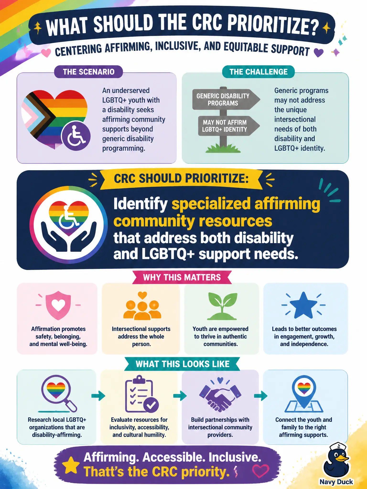 To Create an exciting colorful infographic that explains the concepts in the question: Question: An underserved LGBTQ+ youth with a disability seeks affirming community supports beyond generic disability programming. What should the CRC prioritize? Correct Answer: Identify specialized affirming community resources that address both disability and LGBTQ+ support needs. Put EVERY visible label in double quotes. No people. No A/B/C/D letters. In one of the four corners put a little "Navy Duck".