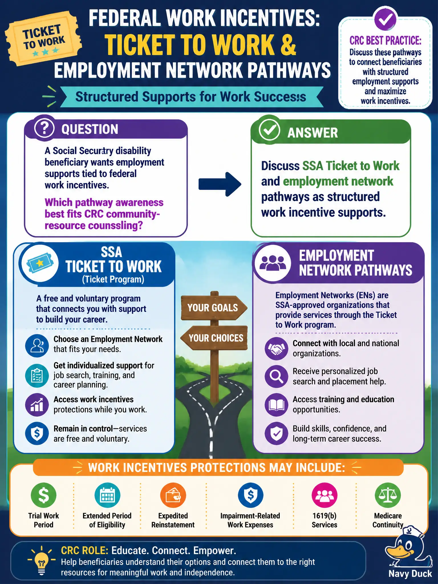 To Create an exciting colorful infographic that explains the concepts in the question: Question: A Social Security disability beneficiary wants employment supports tied to federal work incentives. Which pathway awareness best fits CRC community-resource counseling? Correct Answer: Discuss SSA Ticket to Work and employment network pathways as structured work incentive supports. Put EVERY visible label in double quotes. No people. No A/B/C/D letters. In one of the four corners put a little "Navy Duck".