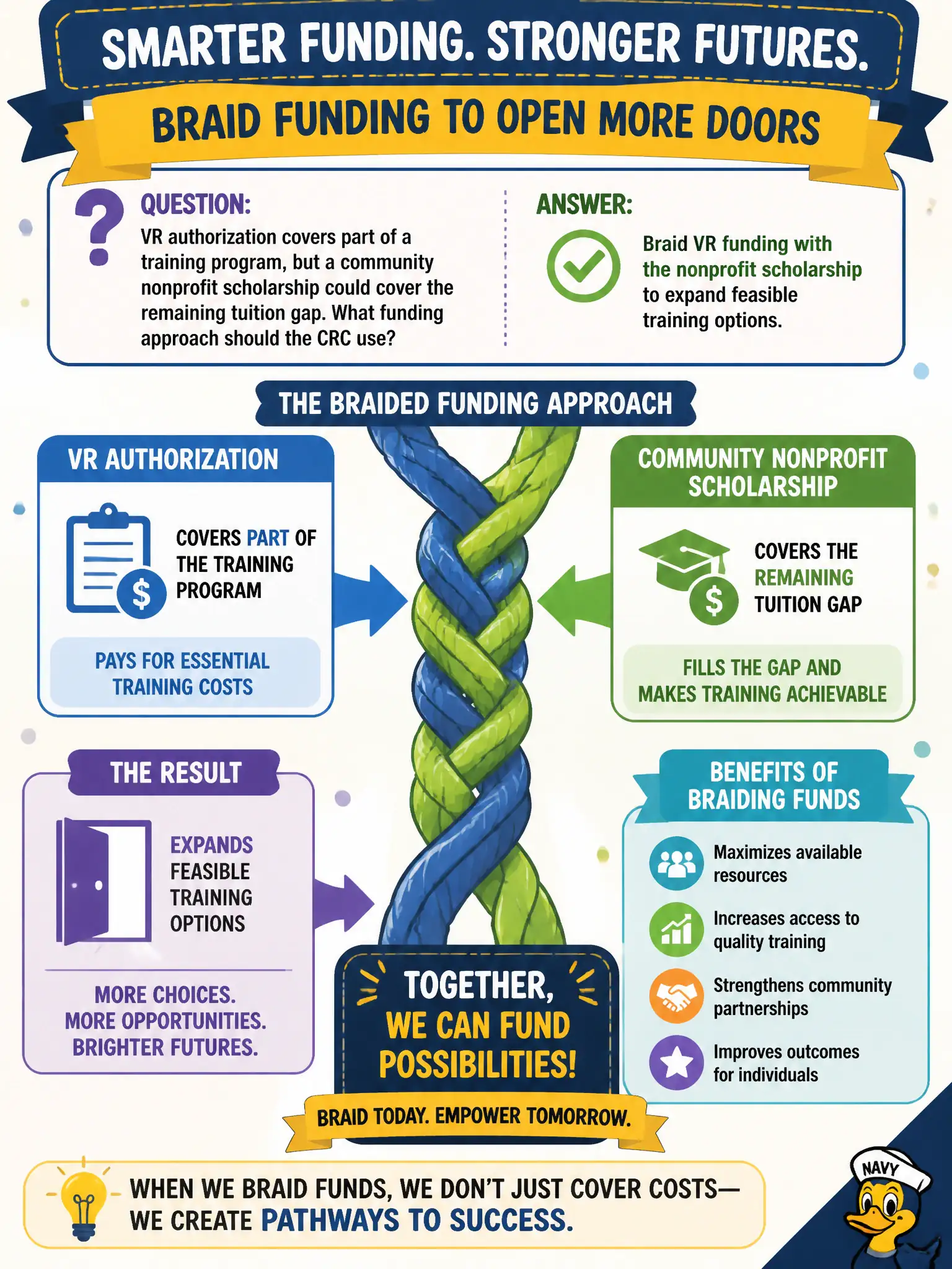 To Create an exciting colorful infographic that explains the concepts in the question: Question: VR authorization covers part of a training program, but a community nonprofit scholarship could cover the remaining tuition gap. What funding approach should the CRC use? Correct Answer: Braid VR funding with the nonprofit scholarship to expand feasible training options. Put EVERY visible label in double quotes. No people. No A/B/C/D letters. In one of the four corners put a little "Navy Duck".