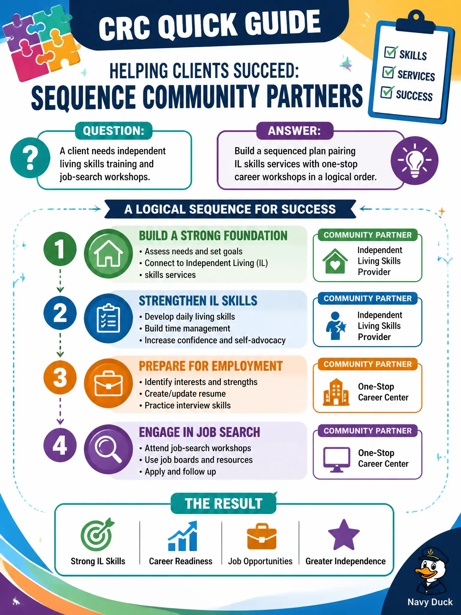 To Create an exciting colorful infographic that explains the concepts in the question: Question: A client needs independent living skills training and job-search workshops. How should the CRC sequence community partners? Correct Answer: Build a sequenced plan pairing IL skills services with one-stop career workshops in a logical order. Put EVERY visible label in double quotes. No people. No A/B/C/D letters. In one of the four corners put a little "Navy Duck".