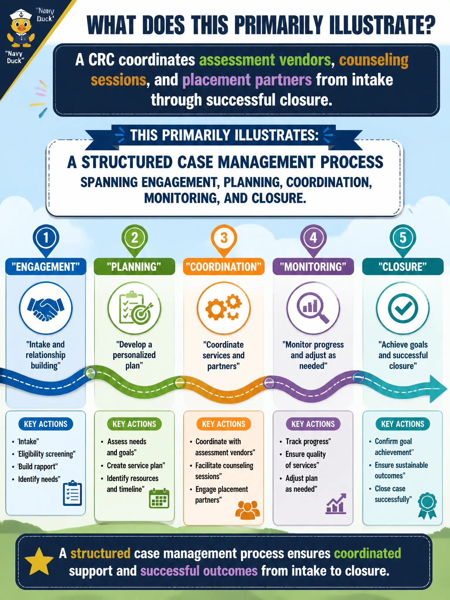To Create an exciting colorful infographic that explains the concepts in the question: Question: A CRC coordinates assessment vendors, counseling sessions, and placement partners from intake through successful closure. What does this primarily illustrate? Correct Answer: A structured case management process spanning engagement, planning, coordination, monitoring, and closure. Put EVERY visible label in double quotes. No people. No A/B/C/D letters. In one of the four corners put a little "Navy Duck".