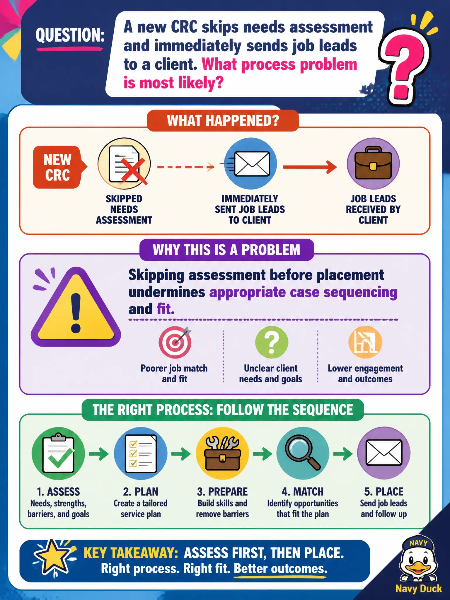To Create an exciting colorful infographic that explains the concepts in the question: Question: A new CRC skips needs assessment and immediately sends job leads to a client. What process problem is most likely? Correct Answer: Skipping assessment before placement undermines appropriate case sequencing and fit. Put EVERY visible label in double quotes. No people. No A/B/C/D letters. In one of the four corners put a little "Navy Duck".