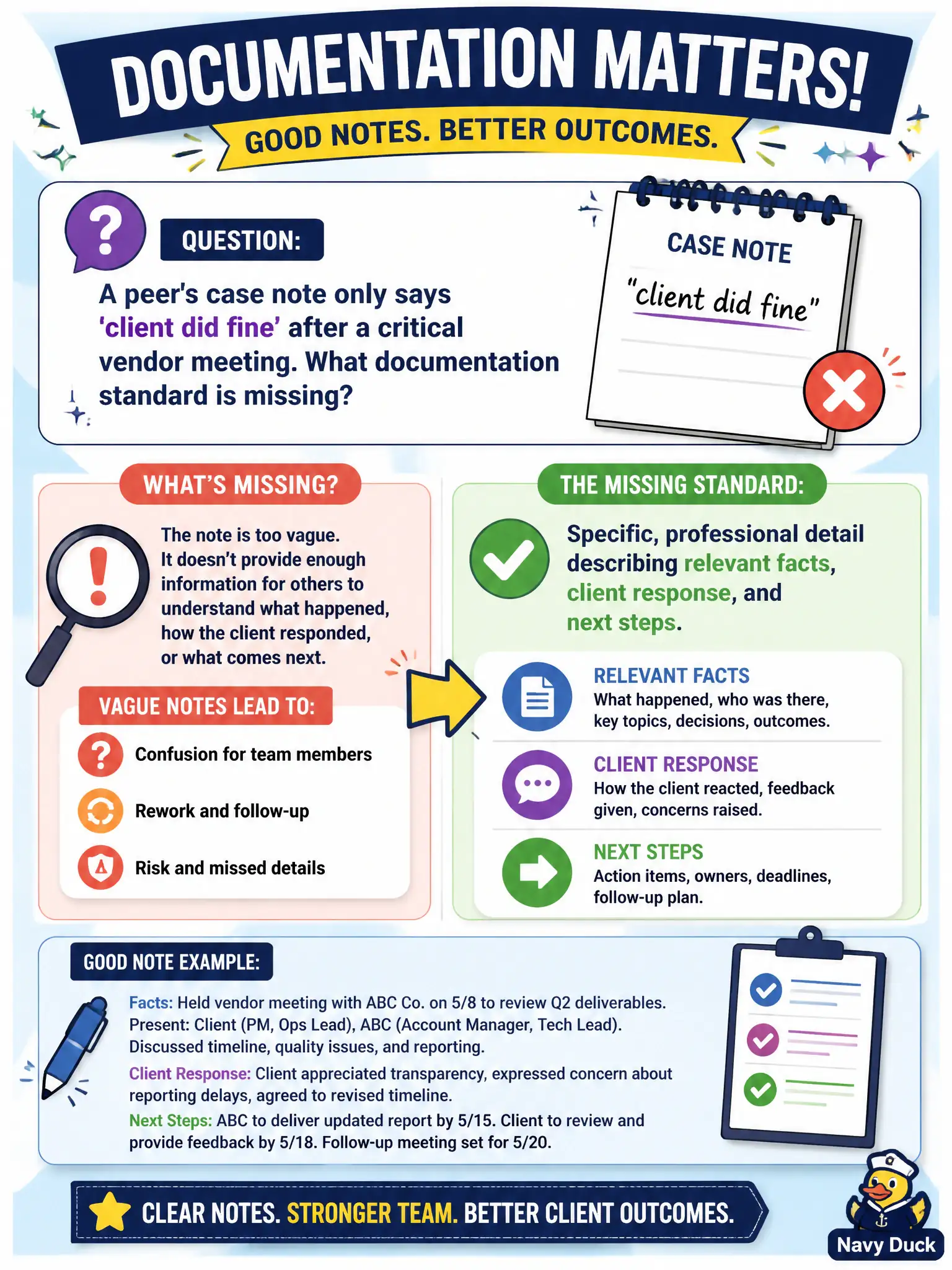 To Create an exciting colorful infographic that explains the concepts in the question: Question: A peer's case note only says 'client did fine' after a critical vendor meeting. What documentation standard is missing? Correct Answer: Specific, professional detail describing relevant facts, client response, and next steps. Put EVERY visible label in double quotes. No people. No A/B/C/D letters. In one of the four corners put a little "Navy Duck".