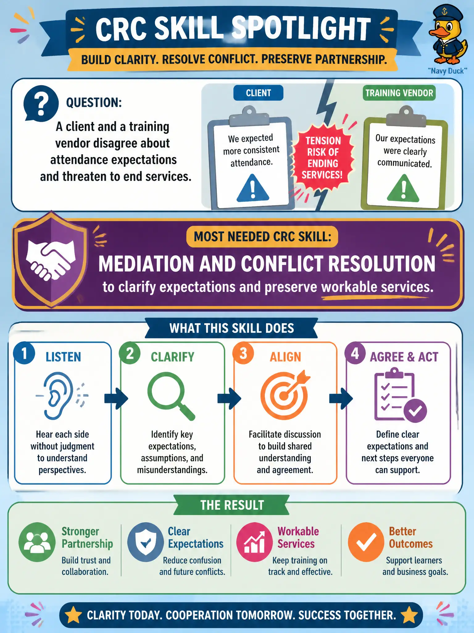 To Create an exciting colorful infographic that explains the concepts in the question: Question: A client and a training vendor disagree about attendance expectations and threaten to end services. What CRC skill is most needed? Correct Answer: Mediation and conflict resolution to clarify expectations and preserve workable services. Put EVERY visible label in double quotes. No people. No A/B/C/D letters. In one of the four corners put a little "Navy Duck".