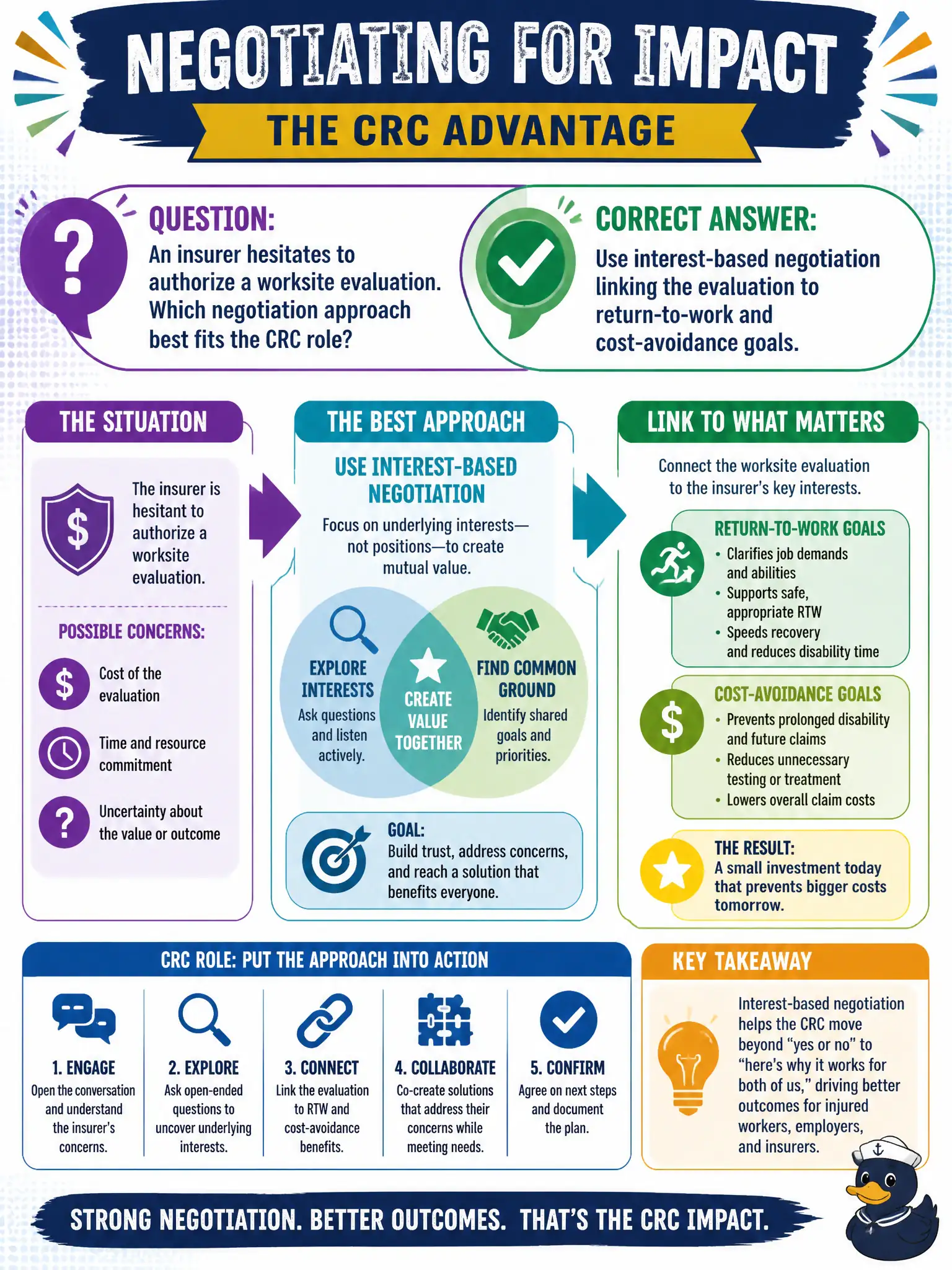 To Create an exciting colorful infographic that explains the concepts in the question: Question: An insurer hesitates to authorize a worksite evaluation. Which negotiation approach best fits the CRC role? Correct Answer: Use interest-based negotiation linking the evaluation to return-to-work and cost-avoidance goals. Put EVERY visible label in double quotes. No people. No A/B/C/D letters. In one of the four corners put a little "Navy Duck".