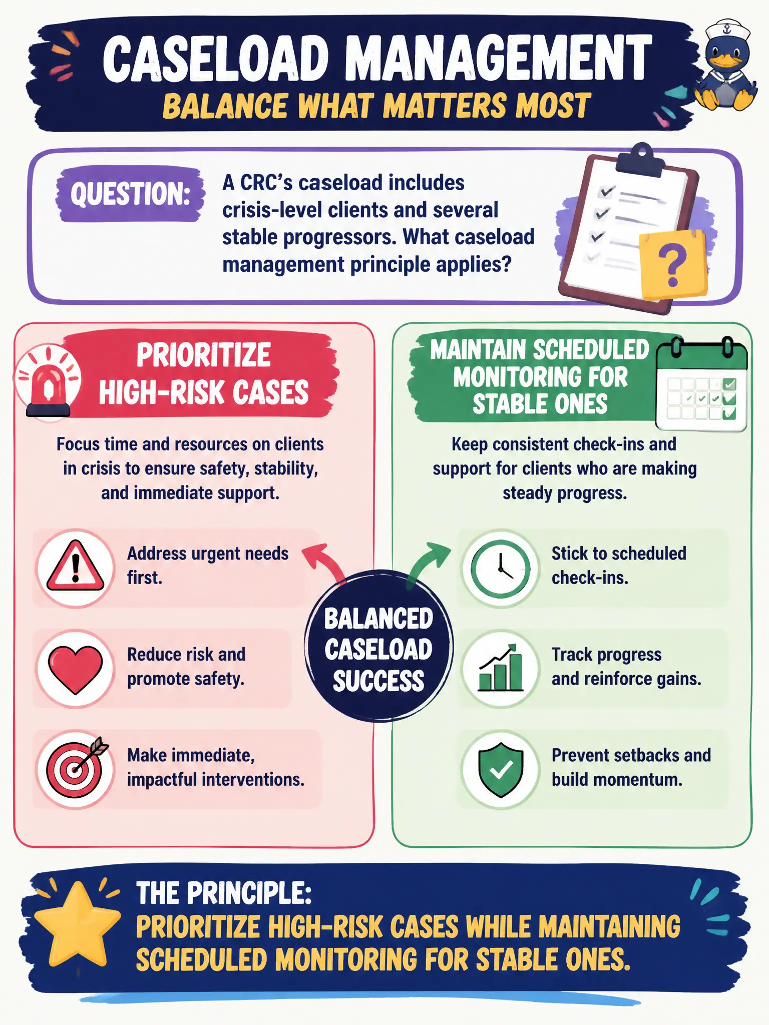 To Create an exciting colorful infographic that explains the concepts in the question: Question: A CRC's caseload includes crisis-level clients and several stable progressors. What caseload management principle applies? Correct Answer: Prioritize high-risk cases while maintaining scheduled monitoring for stable ones. Put EVERY visible label in double quotes. No people. No A/B/C/D letters. In one of the four corners put a little "Navy Duck".