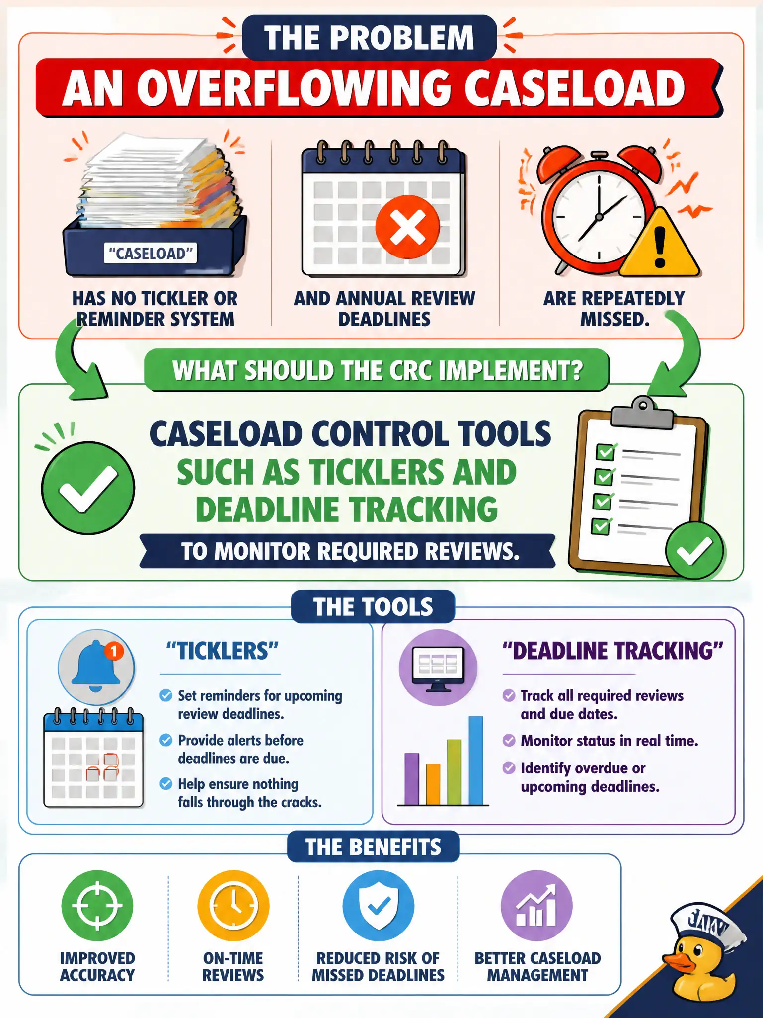 To Create an exciting colorful infographic that explains the concepts in the question: Question: An overflowing caseload has no tickler or reminder system, and annual review deadlines are repeatedly missed. What should the CRC implement? Correct Answer: Caseload control tools such as ticklers and deadline tracking to monitor required reviews. Put EVERY visible label in double quotes. No people. No A/B/C/D letters. In one of the four corners put a little "Navy Duck".