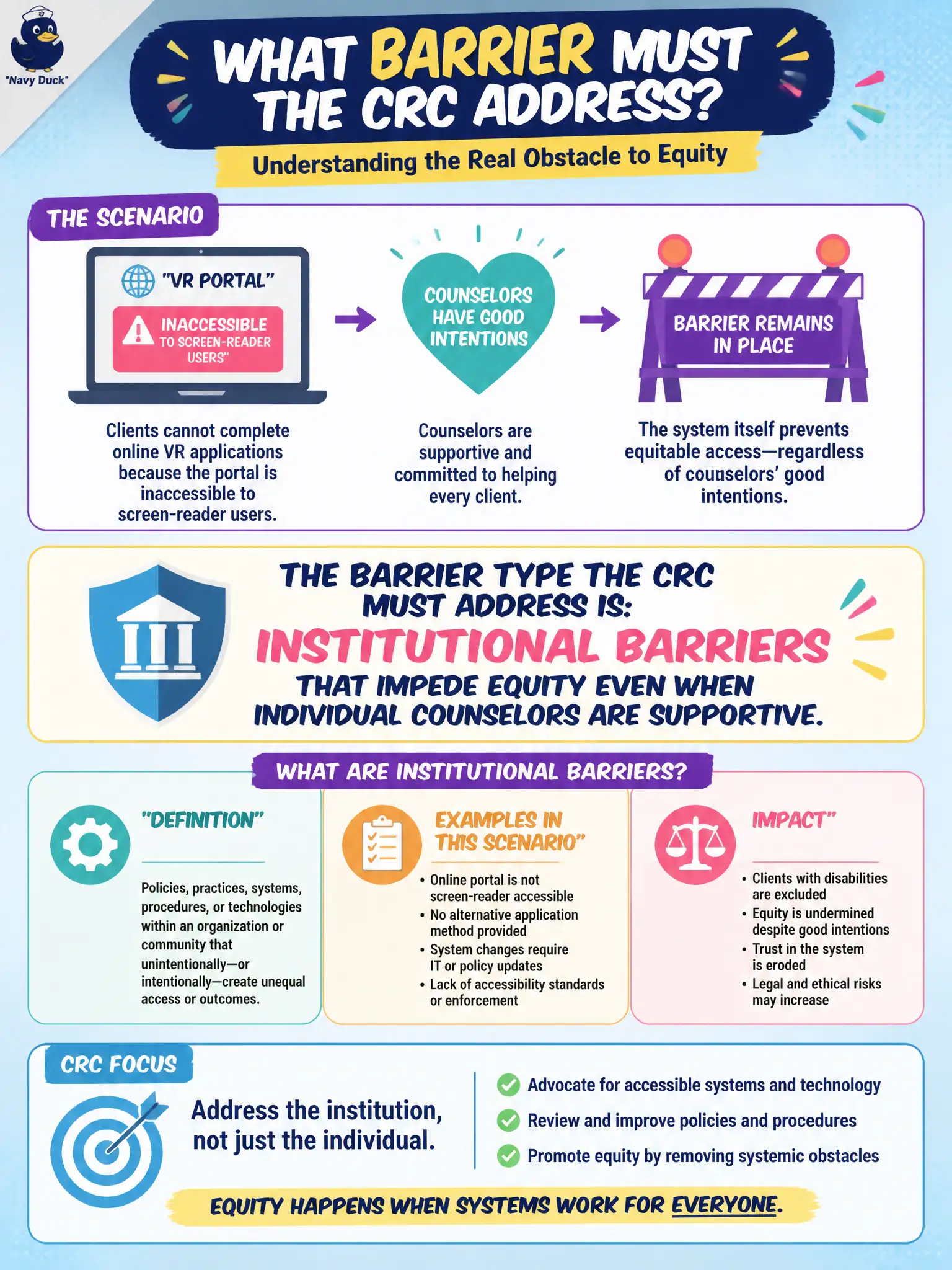 To Create an exciting colorful infographic that explains the concepts in the question: Question: Clients cannot complete online VR applications because the portal is inaccessible to screen-reader users, despite counselors' good intentions. What barrier type must the CRC address? Correct Answer: Institutional barriers that impede equity even when individual counselors are supportive. Put EVERY visible label in double quotes. No people. No A/B/C/D letters. In one of the four corners put a little "Navy Duck".