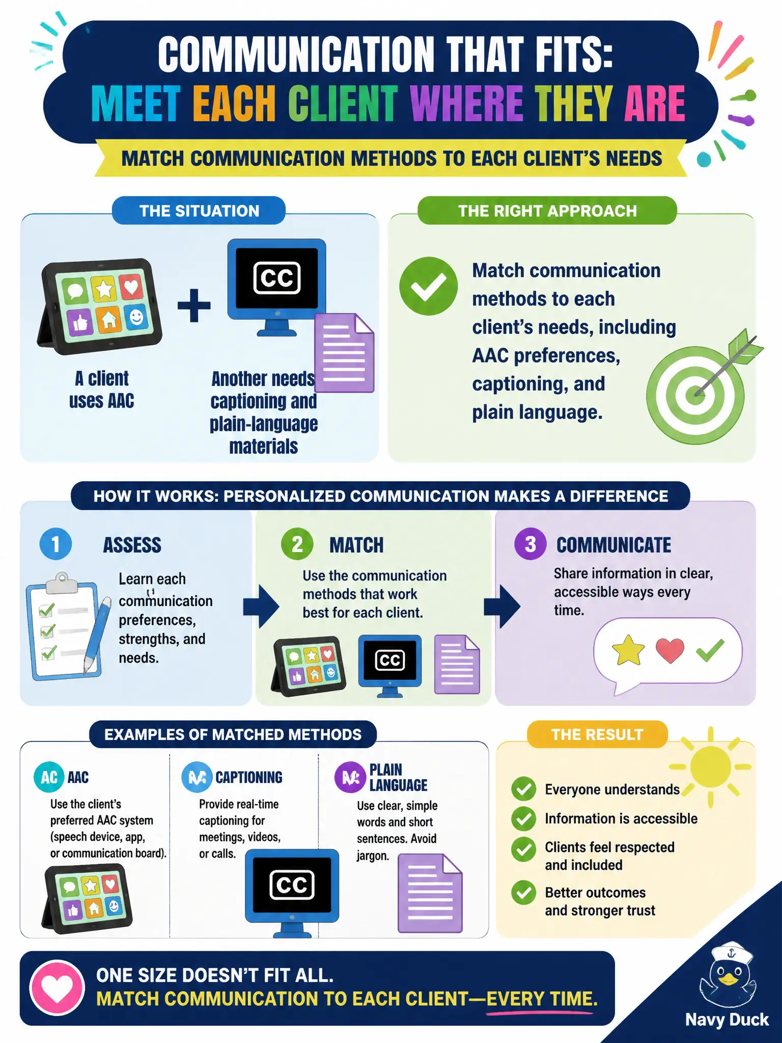 To Create an exciting colorful infographic that explains the concepts in the question: Question: A client uses AAC and another needs captioning and plain-language materials. What case-management communication approach fits? Correct Answer: Match communication methods to each client's needs, including AAC preferences, captioning, and plain language. Put EVERY visible label in double quotes. No people. No A/B/C/D letters. In one of the four corners put a little "Navy Duck".