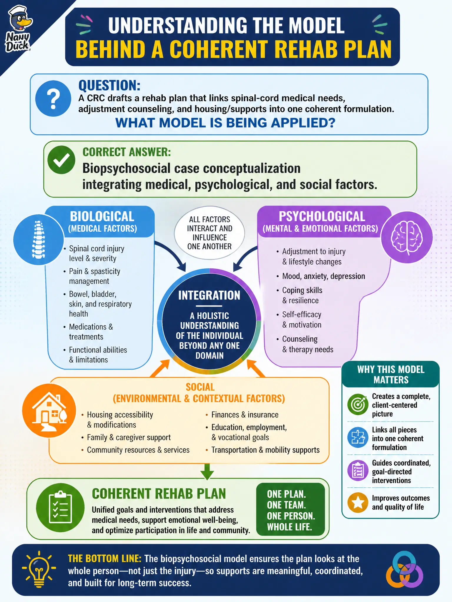 To Create an exciting colorful infographic that explains the concepts in the question: Question: A CRC drafts a rehab plan that links spinal-cord medical needs, adjustment counseling, and housing/supports into one coherent formulation. What model is being applied? Correct Answer: Biopsychosocial case conceptualization integrating medical, psychological, and social factors. Put EVERY visible label in double quotes. No people. No A/B/C/D letters. In one of the four corners put a little "Navy Duck".