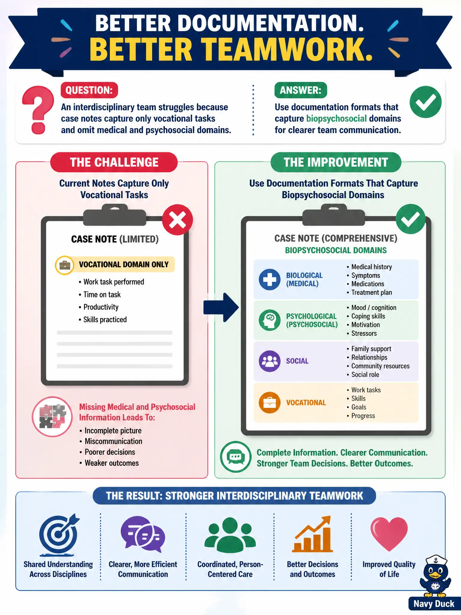 To Create an exciting colorful infographic that explains the concepts in the question: Question: An interdisciplinary team struggles because case notes capture only vocational tasks and omit medical and psychosocial domains. What documentation improvement helps? Correct Answer: Use documentation formats that capture biopsychosocial domains for clearer team communication. Put EVERY visible label in double quotes. No people. No A/B/C/D letters. In one of the four corners put a little "Navy Duck".
