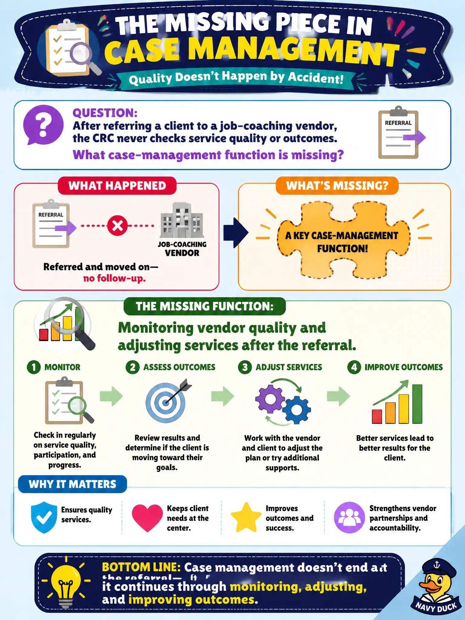 To Create an exciting colorful infographic that explains the concepts in the question: Question: After referring a client to a job-coaching vendor, the CRC never checks service quality or outcomes. What case-management function is missing? Correct Answer: Monitoring vendor quality and adjusting services after the referral. Put EVERY visible label in double quotes. No people. No A/B/C/D letters. In one of the four corners put a little "Navy Duck".