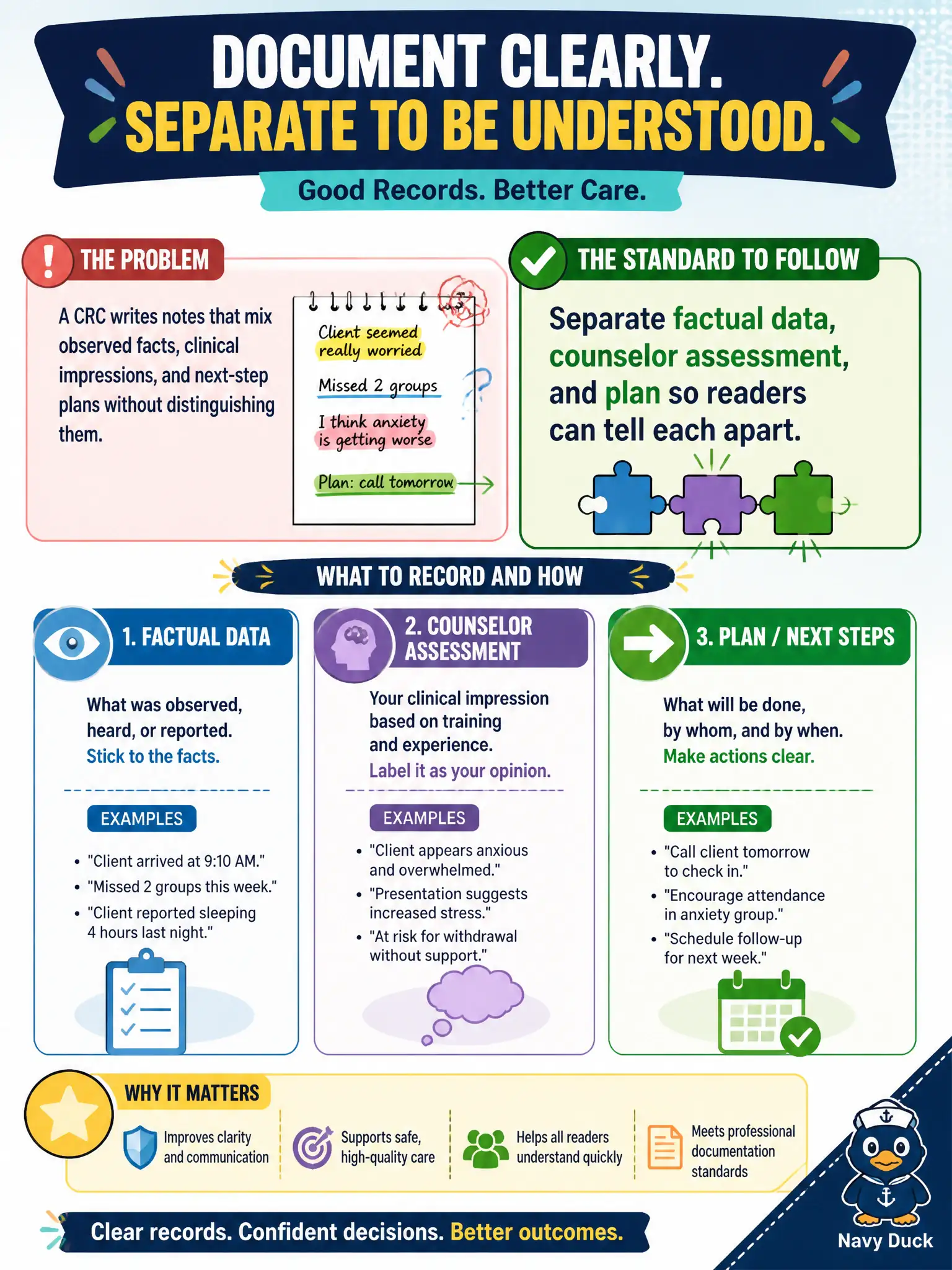 To Create an exciting colorful infographic that explains the concepts in the question: Question: A CRC writes notes that mix observed facts, clinical impressions, and next-step plans without distinguishing them. What recording standard should guide revision? Correct Answer: Separate factual data, counselor assessment, and plan so readers can tell each apart. Put EVERY visible label in double quotes. No people. No A/B/C/D letters. In one of the four corners put a little "Navy Duck".
